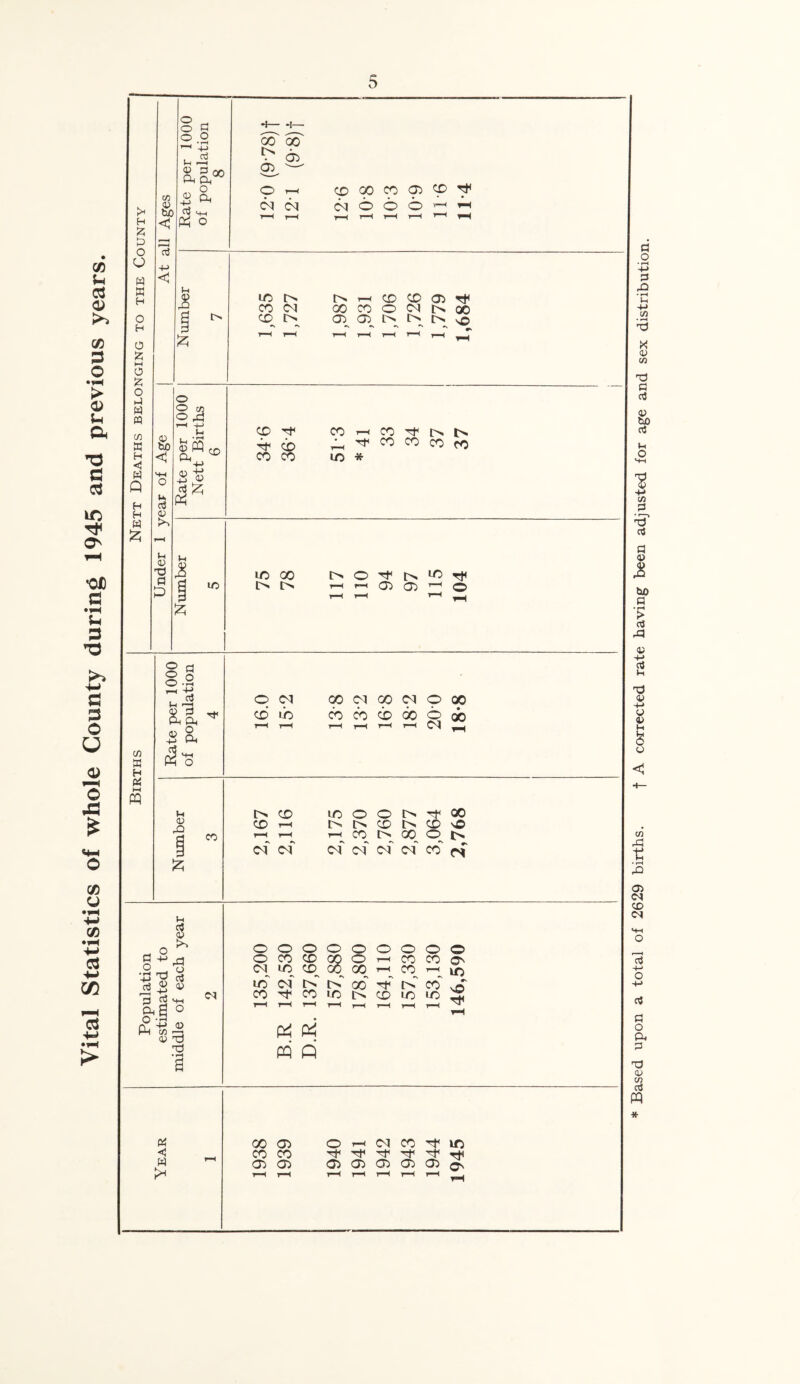 Vital Statistics of whole County during 1945 and previous years. >< H £ & O O H X H O H O Z •—i O z o X W CQ C/3 H H W Q H H W £ C/3 <13 too < 8g 2-2 i a r-H ® 3 00 ft a, o 03 Q, +->  <^ SH ft O bo Vh 03 XJ a £ o ** ft t> co l/3 GO 00 ^ 03 — o ^ CN CN CO GO CO 05 ft> C\| © © © ^ —< iO IN N h o CD ® r)< CO (N O) CO O w h 00 ©IN 03 GO IN IN s© © Tf Tt< © CO CO co i—i co -h* in ^ CO CO CO ro lO * ic oo in © ^ in ^ -H i> in i—< t—< ao co r_l © C/3 X H X b~« ft o a 8.2 03 3 Ph A <*& & CO f—< 8 O •; ft 03 „ 03 2 < w <© <Ol CO CO (N 9 00 © iio co co cb oo 6 co T—I r-H i—l r—( i—< i—I Ol ^ t-> © CO 1—H 1-H 1—( of of LO O O IN IN l> CD IN T-H co I> oo 00 SO o ^ Ol Ol Ol Ol CO ^ . O ^ © o o o o o O o g +> £1 O CO CO GO o r-H CO CO o 73 Ol LO CO 00 00 r-H CO P'? rt ci ft 03 uo of *\ IN IN 00 IN CO GP rf u—i Ol CO CO LO IN CO LO © LJ vw '-t-H <xP. o 1-H 1—c rH r-H r-H r-H r-H LO © Pi PI PQ Q GO CD o rH M CO in COCO Tp xp ^ xt< ri* O) 03 03 03 03 03 03 qs * Based upon a total of 2629 births. f A corrected rate having been adjusted for age and sex distribution.