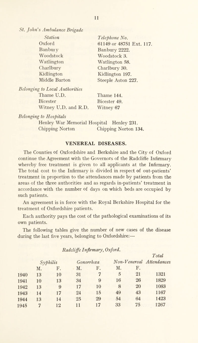 St. John's Ambulance Brigade Station Oxford Banbuiy Woodstock Watlington Charlbury Kidlington Middle Barton Belonging to Local Authorities Thame U.D. Bicester Witney U.D. and R.D. Telephone No. 61149 or 48751 Ext. 117. Banbury 2222. Woodstock 3. Watlington 58. Charlbury 30. Kidlington 197. Steeple Aston 227. Thame 144. Bicester 49. Witney 67 Belonging to Hospitals Henley War Memorial Hospital Henley 231. Chipping Norton Chipping Norton 134. VENEREAL DISEASES. The Counties of Oxfordshire and Berkshire and the City of Oxford continue the Agreement with the Governors of the Radcliffe Infirmary whereby free treatment is given to all applicants at the Infirmary. The total cost to the Infirmary is divided in respect of out-patients’ treatment in proportion to the attendances made by patients from the areas of the three authorities and as regards in-patients’ treatment in accordance with the number of days on which beds are occupied by such patients. An agreement is in force with the Royal Berkshire Hospital for the treatment of Oxfordshire patients. Each authority pays the cost of the pathological examinations of its own patients. The following tables give the number of new cases of the disease during the last five years, belonging to Oxfordshire:—• Radcliffe Infirmary, Oxford. Total Syphilis M. F. Gonorrhoea M. F. Non-Venereal M. F. Attendances 1940 13 10 31 7 5 21 1321 1941 10 13 34 9 16 26 1829 1942 13 9 17 10 8 20 1083 1943 14 17 24 15 49 43 1167 1944 13 14 25 29 54 64 1423 1945 7 12 11 17 33 75 1267