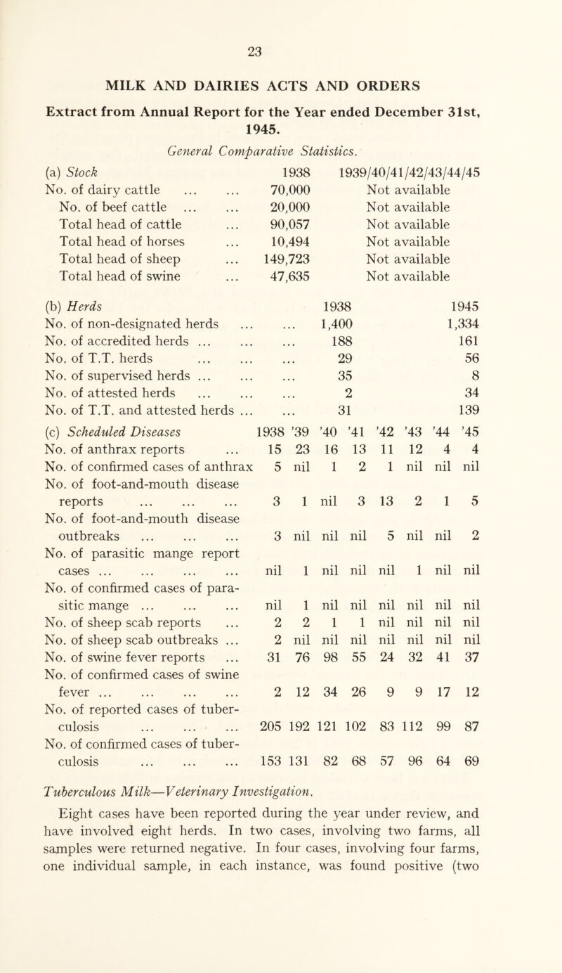 MILK AND DAIRIES ACTS AND ORDERS Extract from Annual Report for the Year ended December 31st, 1945. General Comparative Statistics. (a) Stock No. of dairy cattle No. of beef cattle Total head of cattle Total head of horses Total head of sheep Total head of swine (b) Herds No. of non-designated herds No. of accredited herds ... No. of T.T. herds No. of supervised herds ... No. of attested herds No. of T.T. and attested herds ... (c) Scheduled Diseases No. of anthrax reports No. of confirmed cases of anthrax No. of foot-and-mouth disease reports No. of foot-and-mouth disease outbreaks No. of parasitic mange report cases ... No. of confirmed cases of para¬ sitic mange ... No. of sheep scab reports No. of sheep scab outbreaks ... No. of swine fever reports No. of confirmed cases of swine fever ... No. of reported cases of tuber¬ culosis ... ... ... No. of confirmed cases of tuber¬ culosis 1938 1939/40/41/42/43/44/45 70 ,000 Not available 20 ,000 Not available 90 ,057 Not available 10 ,494 Not available 149 ,723 Not available 47 ,635 Not available 1938 1945 , . 1,400 1 ,334 188 161 29 56 35 8 2 34 31 139 1938 ’39 ’40 ’41 ’42 ’43 '44 ’45 15 23 16 13 11 12 4 4 5 nil 1 2 1 nil nil nil 3 1 nil 3 13 2 1 5 3 nil nil nil 5 nil nil 2 nil 1 nil nil nil 1 nil nil nil 1 nil nil nil nil nil nil 2 2 1 1 nil nil nil nil 2 nil nil nil nil nil nil nil 31 76 98 55 24 32 41 37 2 12 34 26 9 9 17 12 205 192 121 102 83 112 99 87 153 131 82 68 57 96 64 69 Tuberculous Milk—Veterinary Investigation. Eight cases have been reported during the year under review, and have involved eight herds. In two cases, involving two farms, all samples were returned negative. In four cases, involving four farms, one individual sample, in each instance, was found positive (two