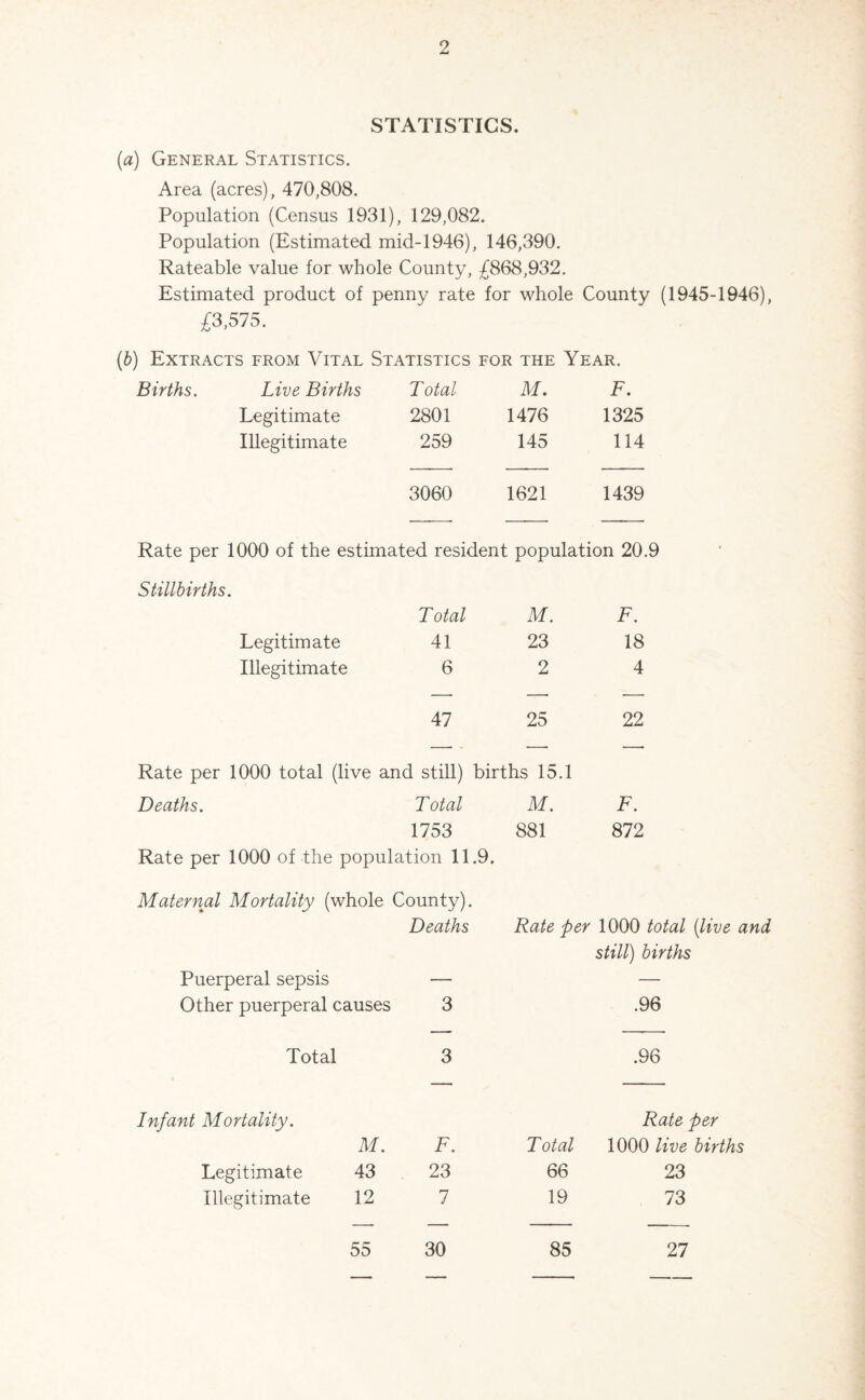 STATISTICS. (a) General Statistics. Area (acres), 470,808. Population (Census 1931), 129,082. Population (Estimated mid-1946), 146,390. Rateable value for whole County, £868,932. Estimated product of penny rate for whole County (1945-1946), £3,575. (b) Extracts from Vital Statistics for the Year. Births. Live Births Total M. F. Legitimate 2801 1476 1325 Illegitimate 259 145 114 3060 1621 1439 Rate per 1000 of the estimated resident population 20.9 Stillbirths. Total M. F. Legitimate 41 23 18 Illegitimate 6 2 4 47 25 22 Rate per 1000 total (live and still) births 15.1 Deaths. Total M. F. 1753 881 872 Rate per 1000 of the population 11.9. Maternal Mortality (whole County). Deaths Puerperal sepsis — Other puerperal causes 3 Rate per 1000 total (live and still) births .96 Total .96 Infant Mortality. M. F. Total Rate per 1000 live births 43 23 66 23 12 7 19 73 55 30 85 27 Legitimate Illegitimate