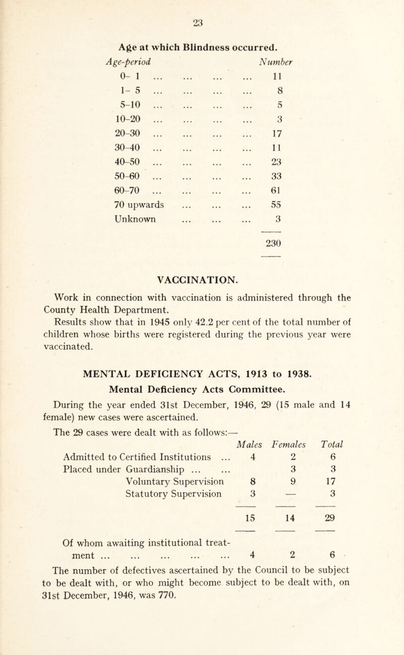 Age at which Blindness occurred. Age-period Number 0- 1 ... 1- 5 ... 5-10 ... 10-20 ... 20-30 ... 30-40 ... 40-50 ... 50-60 ... 60-70 ... 70 upwards Unknown 11 8 5 3 17 11 23 33 61 55 3 230 VACCINATION. Work in connection with vaccination is administered through the County Health Department. Results show that in 1945 only 42.2 per cent of the total number of children whose births were registered during the previous year were vaccinated. MENTAL DEFICIENCY ACTS, 1913 to 1938. Mental Deficiency Acts Committee. During the year ended 31st December, 1946, 29 (15 male and 14 female) new cases were ascertained. The 29 cases were dealt with as follows:— Males Females Total Admitted to Certified Institutions ... 4 2 6 Placed under Guardianship. 3 3 Voluntary Supervision 8 9 17 Statutory Supervision 3 — 3 15 14 29 Of whom awaiting institutional treat¬ ment ... ... ... ... ... 4 2 6 The number of defectives ascertained by the Council to be subject to be dealt with, or who might become subject to be dealt with, on 31st December, 1946, was 770.