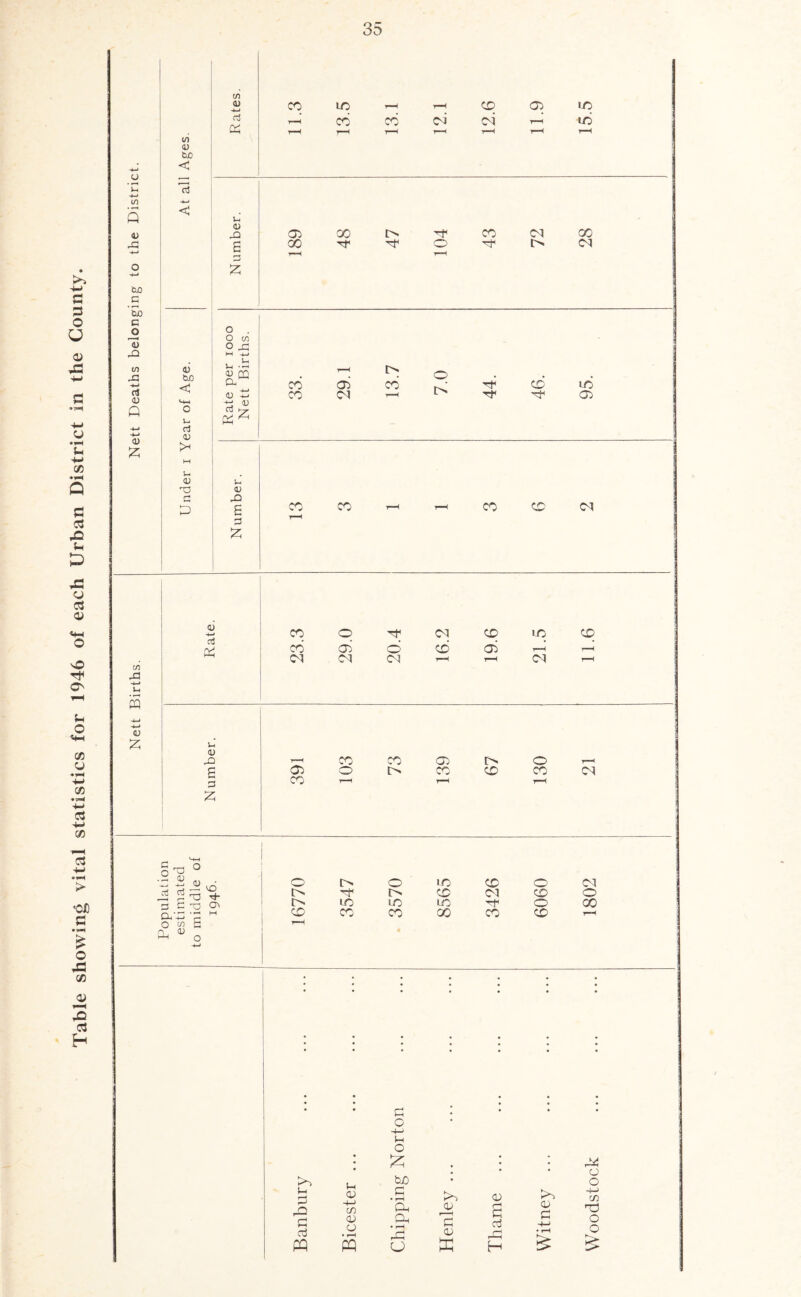 Table showing vital statistics for 1946 of each Urban District in the County. in in 60 60 X 0 0 (/> 0 60 < 60 < G rt 0 G 0 U o Z o . O co O X U .E ^ a; pet * G 0 3 to X ~g G w 0 p <V -UJ a3 ry CO o X CD in CD CO 05 © CD 05 H r-H HH XI XI X1 t-H T—1 X r-H G 0 X) £ p Z <x co CO o CO t> 05 cr\ CD O CO x o G3 ° « « - ^ P* X VO P X tH 3 C T3 Ci 0/0 '£ M ° to S P <“ n O o CD r> Tf m CO o lO CO m CD LO cn CD XI H CO o CD O CD X O 00 o i i • ~r • * Sg O • • £ • . PC • • * # 05 K t. tJD • O >G 1—J H 05 C • rH 0) K*') -4—* CD G P5 G -+-> C/3 05 CJ • H pq Oh Ph • —G 05 a cj 0) c H—1 TO o CTj PQ X o 05 ffi rP H • rH £ q £