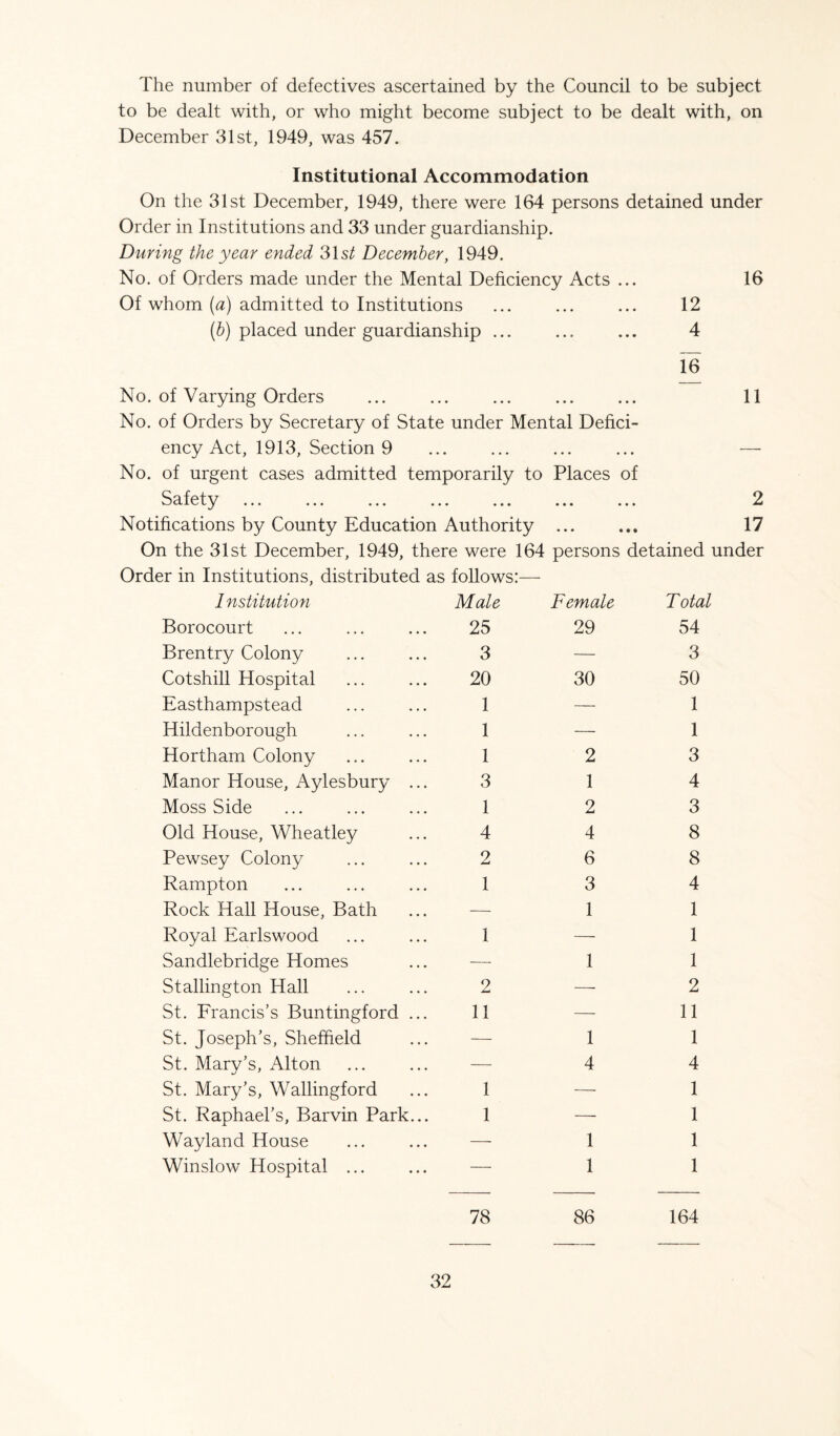 The number of defectives ascertained by the Council to be subject to be dealt with, or who might become subject to be dealt with, on December 31st, 1949, was 457. Institutional Accommodation On the 31st December, 1949, there were 164 persons detained under Order in Institutions and 33 under guardianship. During the year ended 31s£ December, 1949. No. of Orders made under the Mental Deficiency Acts ... 16 Of whom (a) admitted to Institutions ... ... ... 12 (b) placed under guardianship ... ... ... 4 16 No. of Varying Orders ... ... ... ... ... 11 No. of Orders by Secretary of State under Mental Defici¬ ency Act, 1913, Section 9 ... ... ... ... — No. of urgent cases admitted temporarily to Places of Qo 2 V—•' Ct A V_/ L V ••• ••• ••• ••• ••• • • • ••• Notifications by County Education Authority ... ... 17 On the 31st December, 1949, there were 164 persons detained under Order in Institutions, distributed as follows:— 1 nstitution Male Female Total Borocourt 25 29 54 Brentry Colony 3 — 3 Cotshill Hospital 20 30 50 Easthampstead 1 — 1 Hildenborough 1 — 1 Hortham Colony 1 2 3 Manor House, Aylesbury ... 3 1 4 Moss Side 1 2 3 Old House, Wheatley 4 4 8 Pewsey Colony 2 6 8 Rampton 1 3 4 Rock Hall House, Bath — 1 1 Royal Earlswood 1 — 1 Sandlebridge Homes — 1 1 Stallington Hall 2 — 2 St. Francis’s Buntingford ... 11 — 11 St. Joseph’s, Sheffield — 1 1 St. Mary’s, Alton — 4 4 St. Mary’s, Wallingford 1 — 1 St. Raphael’s, Barvin Park... 1 — 1 Wayland House — 1 1 Winslow Hospital ... — 1 1 78 86 164