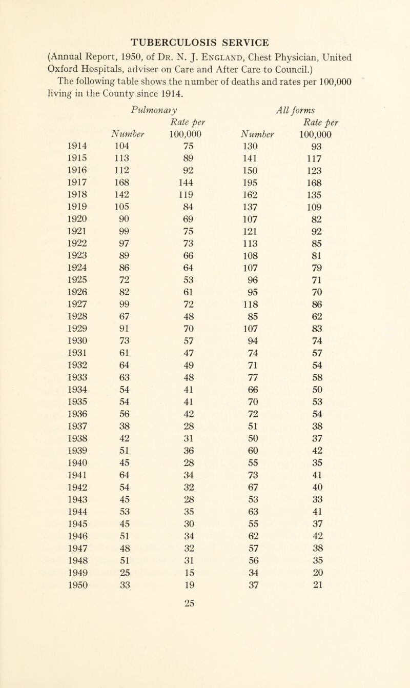 TUBERCULOSIS SERVICE (Annual Report, 1950, of Dr. N. J. England, Chest Physician, United Oxford Hospitals, adviser on Care and After Care to Council.) The following table shows the number of deaths and rates per 100,000 living in the County since 1914. Pulmonaiy All forms Number Rate per 100,000 Number Rate per 100,000 1914 104 75 130 93 1915 113 89 141 117 1916 112 92 150 123 1917 168 144 195 168 1918 142 119 162 135 1919 105 84 137 109 1920 90 69 107 82 1921 99 75 121 92 1922 97 73 113 85 1923 89 66 108 81 1924 86 64 107 79 1925 72 53 96 71 1926 82 61 95 70 1927 99 72 118 86 1928 67 48 85 62 1929 91 70 107 83 1930 73 57 94 74 1931 61 47 74 57 1932 64 49 71 54 1933 63 48 77 58 1934 54 41 66 50 1935 54 41 70 53 1936 56 42 72 54 1937 38 28 51 38 1938 42 31 50 37 1939 51 36 60 42 1940 45 28 55 35 1941 64 34 73 41 1942 54 32 67 40 1943 45 28 53 33 1944 53 35 63 41 1945 45 30 55 37 1946 51 34 62 42 1947 48 32 57 38 1948 51 31 56 35 1949 25 15 34 20 1950 33 19 37 21