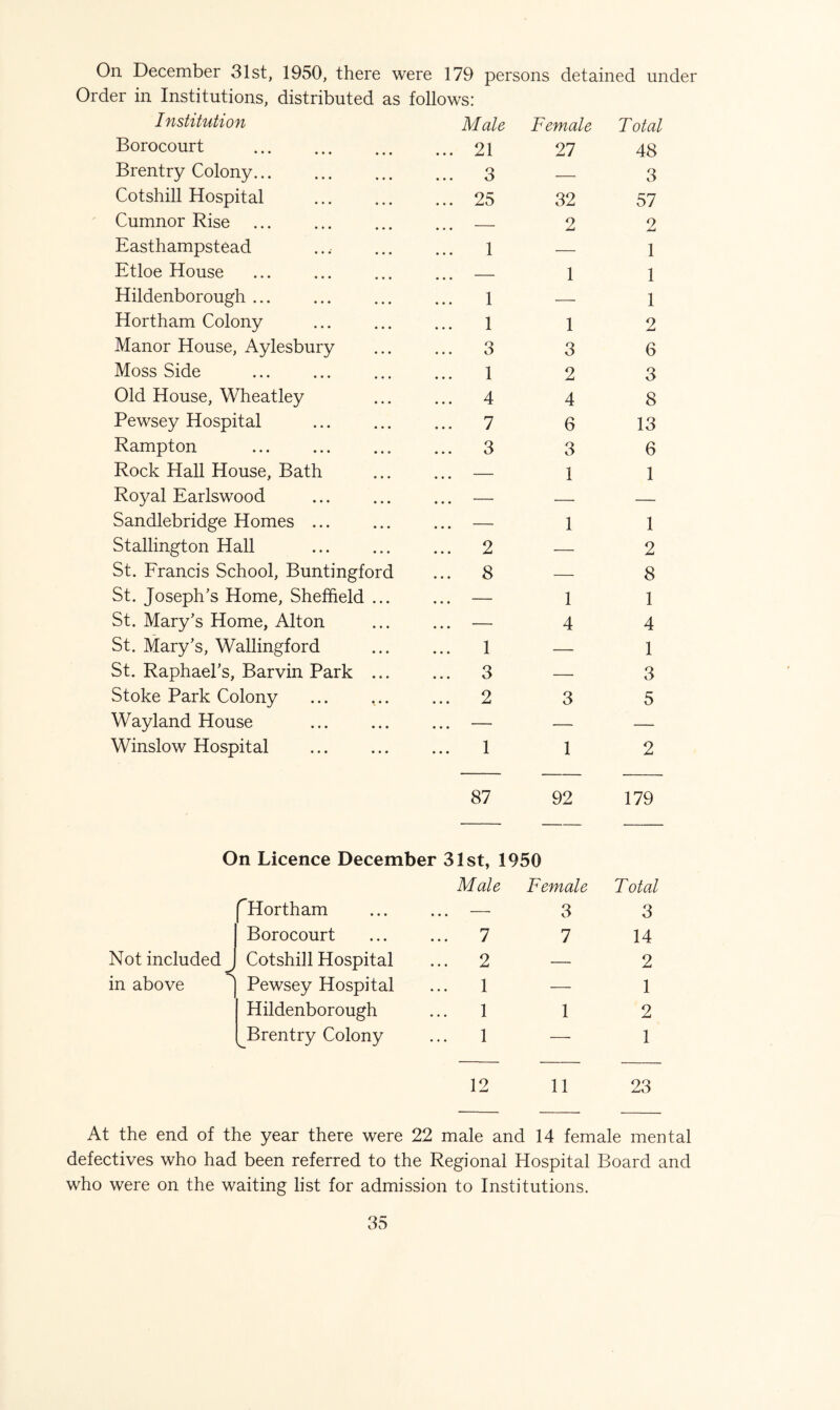 On December 31st, 1950, there were 179 persons detained under Order in Institutions, distributed as follows: Institution Male Female Total Borocourt ... 21 27 48 Brentry Colony. ... 3 — 3 Cotshill Hospital . ... 25 32 57 Cumnor Rise — 2 2 Easthampstead 1 — 1 Etloe House — 1 1 Hildenborough ... ... 1 — 1 Hortham Colony ... 1 1 2 Manor House, Aylesbury ... 3 o O 6 Moss Side ... 1 2 3 Old House, Wheatley ... 4 4 8 Pewsey Hospital ... 7 6 13 Rampton .. ... 3 3 6 Rock Hall House, Bath • . . - 1 1 Royal Earlswood • . . - — — Sandlebridge Homes ... ... — 1 1 Stallington Hall ... 2 — 2 St. Francis School, Buntingford ... 8 — 8 St. Joseph's Home, Sheffield ... ... — 1 1 St. Mary's Home, Alton ... — 4 4 St. Mary's, Wallingford ... 1 — 1 St. Raphael’s, Barvin Park ... ... 3 — 3 Stoke Park Colony ... 2 3 5 Wayland House ... — — — Winslow Hospital . 1 87 1 92 2 179 On Licence December 31st, 1950 f Hortham Male • • • Female 3 Total 3 Borocourt ... 7 7 14 Not included^ Cotshill Hospital ... 2 — 2 in above Pewsey Hospital 1 — 1 Hildenborough 1 1 2 ^Brentry Colony 1 — 1 12 11 23 At the end of the year there were 22 male and 14 female mental defectives who had been referred to the Regional Hospital Board and who were on the waiting list for admission to Institutions.