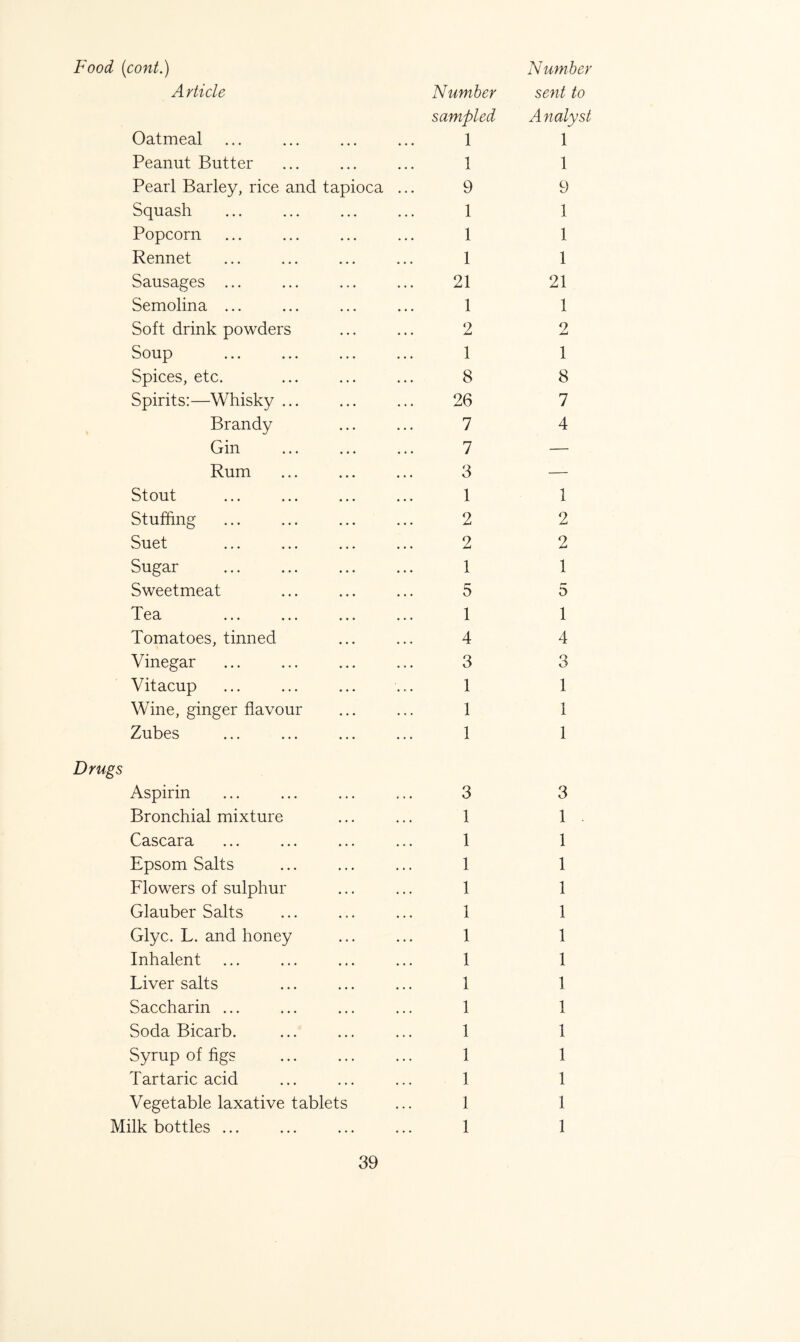 Food (cont.) Article Number Number sent to Oatmeal sampled 1 Analyst 1 Peanut Butter 1 1 Pearl Barley, rice and tapioca 9 9 Squash 1 1 Popcorn 1 1 Rennet 1 1 Sausages ... 21 21 Semolina ... 1 1 Soft drink powders 2 9 jLi Soup 1 1 Spices, etc. 8 8 Spirits:—Whisky ... 26 7 Brandy 7 4 Gin 7 — Rum 3 — Stout 1 1 Stuffing 2 2 Suet 2 2 Sugar 1 1 Sweetmeat 5 5 Tea 1 1 Tomatoes, tinned 4 4 Vinegar 3 3 Vitacup 1 1 Wine, ginger flavour 1 1 Zubes 1 1 Drugs Aspirin 3 3 Bronchial mixture 1 1 . Cascara 1 1 Epsom Salts 1 1 Flowers of sulphur 1 1 Glauber Salts 1 1 Glyc. L. and honey 1 1 Inhalent 1 1 Liver salts 1 1 Saccharin ... 1 1 Soda Bicarb. 1 1 Syrup of figs . 1 1 Tartaric acid 1 1 Vegetable laxative tablets 1 1 Milk bottles ... 1 1