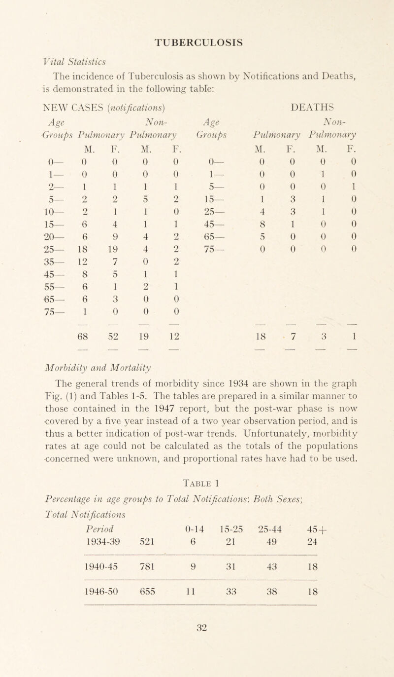 Vital Statistics The incidence of Tuberculosis as shown by Notifications and Deaths, is demonstrated in the following table: NEW CASES (notifications) DEATHS Age Non- Age Non- Groups Pulmonary Pulmonary Groups Pulmonary Pulmonary M. F. M. E. M. F. M. F. 0— 0 0 0 0 0— 0 0 0 0 1— 0 0 0 0 1 — 0 0 1 0 2— 1 1 1 1 5— 0 0 0 1 5— 2 9 5 2 15— 1 3 1 0 10— 2 1 1 0 25— 4 3 1 0 15— 6 4 1 1 45— 8 1 0 0 20— 6 9 4 2 65— 5 0 0 0 25— 18 19 4 2 75— 0 0 0 0 35— 12 7 0 2 45— 8 5 1 1 55— 6 1 2 1 65— 6 3 0 0 75— 1 0 0 0 68 52 19 12 18 7 3 1 Morbidity and Mortality The general trends of morbidity since 1934 are shown in the graph Fig. (1) and Tables 1 r -0. The tables are prepared in a similar manner to those contained in the 1947 report, but the post-war phase is now covered by a five year instead of a two year observation period, and is thus a better indication of post-war trends. Unfortunately, morbidity rates at age could not be calculated as the totals of the populations concerned were unknown, and proportional rates have had to be used. Table 1 Percentage in age groups to Total Notifications'. Both Sexes; Total Notifications Period 0-14 15-25 25-44 45-1- 1934-39 521 6 21 49 24 1940-45 781 9 31 43 18 1946-50 655 11 33 38 18