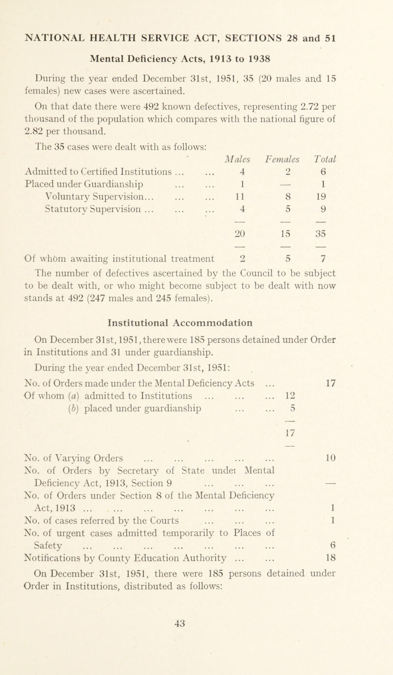 NATIONAL HEALTH SERVICE ACT, SECTIONS 28 and 51 Mental Deficiency Acts, 1913 to 1938 During the year ended December 31st, 1951, 35 (20 males and 15 females) new cases were ascertained. On that date there were 492 known defectives, representing 2.72 per thousand of the population which compares with the national figure of 2.82 per thousand. The 35 cases were dealt with as follows: Males Females Total Admitted to Certified Institutions ... 4 2 6 Placed under Guardianship 1 — 1 Voluntary Supervision... 11 8 19 Statutory Supervision ... 4 5 9 20 15 35 Of whom awaiting institutional treatment 2 5 7 The number of defectives ascertained by the Council to be subject to be dealt with, or who might become subject to be dealt with now stands at 492 (247 males and 245 females). Institutional Accommodation On December 31st, 1951, there were 185 persons detained under Order in Institutions and 31 under guardianship. During the year ended December 31st, 1951: No. of Orders made under the Mental Deficiency Acts Of whom (a) admitted to Institutions {b) placed under guardianship 17 12 5 17 No. of Varying Orders No. of Orders by Secretary of State under Mental Deficiency Act, 1913, Section 9 No. of Orders under Section 8 of the Mental Deficiency Act, 1913 . No. of cases referred by the Courts ... No. of urgent cases admitted temporarily to Places of Safety ... ... ... ... ... ... ... Notifications by County Education Authority ... 10 1 1 6 18 On December 31st, 1951, there were 185 persons detained under Order in Institutions, distributed as follows: