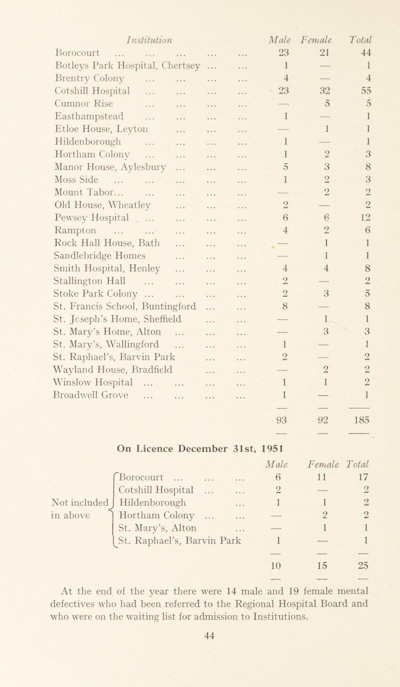 Institution Male Female Total Borocourt 23 21 44 Botleys Park Hospital, Chertsey ... 1 — 1 Brentry Colony 4 ■—- 4 Cotshill Hospital • 23 32 55 Cumnor Rise — 5 5 Easthampstead 1 —■ 1 Etloe House, Leyton — 1 1 Hildenborough 1 — 1 Hortham Colony 1 2 3 Manor House, Aylesbury ... 5 3 8 Moss Side 1 2 3 Mount Tabor... — 2 2 Old House, Wheatley 2 — 2 Pewsey Hospital .... 6 6 12 Rampton 4 2 6 Rock Hall House, Bath — 1 1 Sandlebridge Homes — 1 1 Smith Hospital, Henley 4 4 8 Stallington Hall 2 — 2 Stoke Park Colony ... 2 3 5 St. Erancis School, Buntingford ... 8 — 8 St. Joseph's Home, Sheffield — 1 1 St. Mary’s Home, Alton — 3 3 St. Mary’s, Wallingford 1 — 1 St. Raphael’s, Barvin Park 2 — 2 Wayland House, Bradfield — 2 2 Winslow Hospital ... 1 1 2 Broadwell Grove 1 — 1 93 92 185 On Licence December 31st, 1951 ^Borocourt ... Male 6 Female 11 Total 17 Cotshill Hospital ... • . • 2 — 2 Not included j Hildenborough . . . 1 1 2 in above Hortham Colony ... • . . — 2 2 St. Mary’s, Alton • . . — 1 1 ^St. Raphael’s, Barvin Park 1 — 1 10 15 25 At the end of the year there were 14 male and 19 female mental defectives who had been referred to the Regional Hospital Board and who were on the waiting list for admission to Institutions.