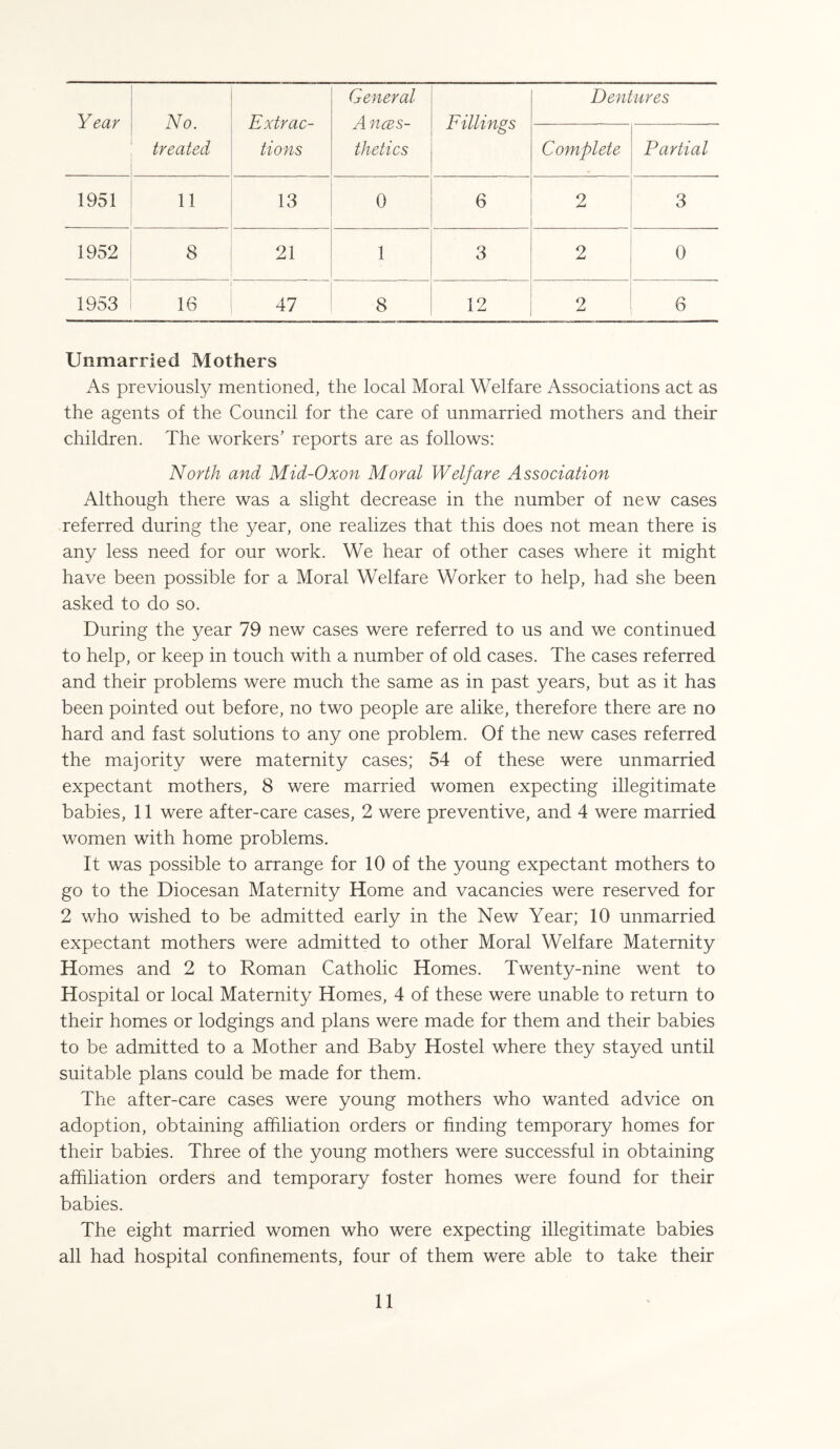 treated tions General thetics Dentures Complete Partial 1951 11 13 0 6 2 3 1952 8 21 1 3 2 0 1953 16 47 8 12 2 6 Unmarried Mothers As previously mentioned, the local Moral Welfare Associations act as the agents of the Council for the care of unmarried mothers and their children. The workers’ reports are as follows: North and Mid-Oxon Moral Welfare Association Although there was a slight decrease in the number of new cases referred during the year, one realizes that this does not mean there is any less need for our work. We hear of other cases where it might have been possible for a Moral Welfare Worker to help, had she been asked to do so. During the year 79 new cases were referred to us and we continued to help, or keep in touch with a number of old cases. The cases referred and their problems were much the same as in past years, but as it has been pointed out before, no two people are alike, therefore there are no hard and fast solutions to any one problem. Of the new cases referred the majority were maternity cases; 54 of these were unmarried expectant mothers, 8 were married women expecting illegitimate babies, 11 were after-care cases, 2 were preventive, and 4 were married women with home problems. It was possible to arrange for 10 of the young expectant mothers to go to the Diocesan Maternity Home and vacancies were reserved for 2 who wished to be admitted early in the New Year; 10 unmarried expectant mothers were admitted to other Moral Welfare Maternity Homes and 2 to Roman Catholic Homes. Twenty-nine went to Hospital or local Maternity Homes, 4 of these were unable to return to their homes or lodgings and plans were made for them and their babies to be admitted to a Mother and Baby Hostel where they stayed until suitable plans could be made for them. The after-care cases were young mothers who wanted advice on adoption, obtaining affiliation orders or finding temporary homes for their babies. Three of the young mothers were successful in obtaining affiliation orders and temporary foster homes were found for their babies. The eight married women who were expecting illegitimate babies all had hospital confinements, four of them were able to take their