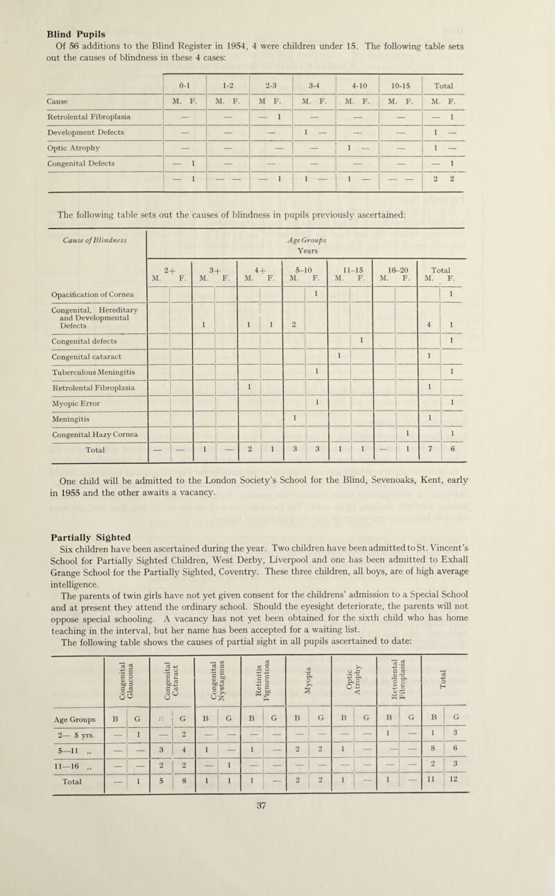 Blind Pupils Of 56 additions to the Blind Register in 1954, 4 were children under 15. The following table sets out the causes of blindness in these 4 cases: 0-1 1-2 2-3 3-4 4-10 10-15 Total Cause M. F. M. F. M F. M. F. M. F. M. F. M. F. Retrolental Fibroplasia — — — 1 — — — — 1 Development Defects — ■ — — 1 — — — 1 — Optic Atrophy — — — — 1 — — 1 — Congenital Defects — 1 — — — — — — 1 — 1 —■ — — 1 1 — 1 — — — 2 2 The following table sets out the causes of blindness in pupils previously ascertained: Cause of Blindness Age Groups Years 2 + M. F. 3 + M. F. 4 + M. F. 5-10 M. F. 11 M. -15 F. 16 M. -20 F. Total M. F. Opacification of Cornea 1 1 Congenital, Hereditary and Developmental Defects 1 1 2 4 1 Congenital defects 1 1 Congenital cataract 1 1 Tuberculous Meningitis 1 1 Retrolental Fibroplasia 1 1 Myopic Error 1 1 Meningitis 1 1 Congenital Hazy Cornea 1 1 Total — — 1 — 2 1 3 3 1 1 — 1 7 6 One child will be admitted to the London Society’s School for the Blind, Sevenoaks, Kent, early in 1955 and the other awaits a vacancy. Partially Sighted Six children have been ascertained during the year. Two children have been admitted to St. Vincent’s School for Partially Sighted Children, West Derby, Liverpool and one has been admitted to Exhall Grange School for the Partially Sighted, Coventry. These three children, all boys, are of high average intelligence. The parents of twin girls have not yet given consent for the childrens’ admission to a Special School and at present they attend the ordinary school. Should the eyesight deteriorate, the parents will not oppose special schooling. A vacancy has not yet been obtained for the sixth child who has home teaching in the interval, but her name has been accepted for a waiting list. The following table shows the causes of partial sight in all pupils ascertained to date: Congenital Glaucoma Congenital Cataract Congenital Nystagmus Retinitis Pigmentosa Myopia Optic Atrophy Retrolental Fibroplasia Total Age Groups B G , r: G B G B G B G B G B G B G 2— 5 yrs. — 1 — 2 — — — — — — — — 1 — 1 3 5—11 „ —■ — 3 4 1 — 1 — 2 2 1 — — — 8 6 11—16 ,. — — 2 2 — 1 2 3 Total — 1 5 8 1 1 1 — 2 2 1 — 1 — 11 12