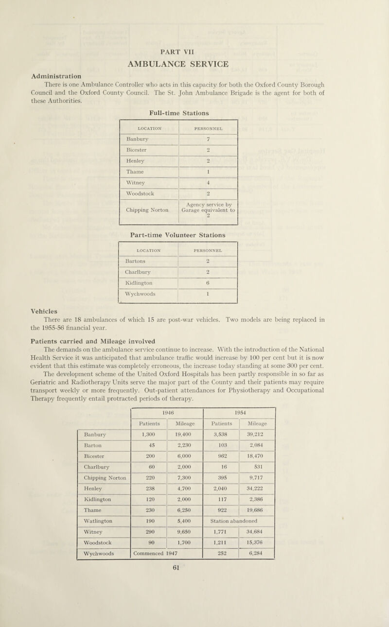 AMBULANCE SERVICE Administration There is one Ambulance Controller who acts in this capacity for both the Oxford County Borough Council and the Oxford County Council. The St. John Ambulance Brigade is the agent for both of these Authorities. Full-time Stations LOCATION PERSONNEL Banbury 7 Bicester 2 Henley 2 Thame 1 Witney 4 Woodstock 2 Chipping Norton Agency service by Garage equivalent to 2 Part-time Volunteer Stations LOCATION PERSONNEL Bartons 2 Charlbury 2 Kidlington 6 Wychwoods 1 Vehicles There are 18 ambulances of which 15 are post-war vehicles. Two models are being replaced in the 1955-56 financial year. Patients carried and Mileage involved The demands on the ambulance service continue to increase. With the introduction of the National Health Service it was anticipated that ambulance traffic would increase by 100 per cent but it is now evident that this estimate was completely erroneous, the increase today standing at some 300 per cent. The development scheme of the United Oxford Hospitals has been partly responsible in so far as Geriatric and Radiotherapy Units serve the major part of the County and their patients may require transport weekly or more frequently. Out-patient attendances for Physiotherapy and Occupational Therapy frequently entail protracted periods of therapy. 1946 1954 Patients Mileage Patients Mileage Banbury 1,300 19,400 3,538 39,212 Barton 45 2,230 103 2,084 Bicester 200 6,000 962 18,470 Charlbury 60 2,000 16 531 Chipping Norton 220 7,300 395 9,717 Henley 238 4,700 2,040 34,222 Kidlington 120 2,000 117 2,386 Thame 230 6,250 922 19,686 Watlington 190 5,400 Station abandoned Witney 290 9,650 1,771 34,684 Woodstock 90 1,700 1,211 15,376 Wychwoods Commenced 1947 252 6,284