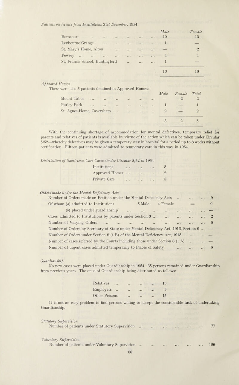 Patients on licence from Institutions 3\st December, 1954 Male Female Borocourt 10 13 Leybourne Grange 1 — St. Mary’s Home, Alton . . — 2 Pewsey 1 1 St. Francis School, Buntingford 1 — 13 16 Approved Homes There were also 5 patients detained in Approved Homes: Male Female Total Mount Tabor — 2 2 Purley Park 1 — 1 St. Agnes Home, Caversham ... 2 — 2 3 2 5 With the continuing shortage of accommodation for mental defectives, temporary relief for parents and relatives of patients is available by virtue of the action which can be taken under Circular 5/52—whereby defectives may be given a temporary stay in hospital for a period up to 8 weeks without certification. Fifteen patients were admitted to temporary care in this way in 1954. Distribution of Short-term Care Cases Under Circular 5/52 in 1954 Institutions Approved Homes ... Private Care 8 2 5 Orders made under the Mental Deficiency Acts Number of Orders made on Petition under the Mental Deficiency Acts ... ... ... 9 Of whom (a) admitted to Institutions 5 Male 4 Female = 9 (5) placed under guardianship ... ... ... ... ... ... ... — Cases admitted to Institutions by parents under Section 3 ... ... ... ... ... 2 Number of Varying Orders .,. 5 Number of Orders by Secretary of State under Mental Deficiency Act, 1913, Section 9 ... — Number of Orders under Section 8 (l.B) of the Mental Deficiency Act, 1913 ... ... — Number of cases referred by the Courts including those under Section 8 (l.A) ... ... — Number of urgent cases admitted temporarily to Places of Safety ... ... ... 6 Guardianship No new cases were placed under Guardianship in 1954. 35 persons remained under Guardianship from previous years. The onus of Guardianship being distributed as follows; Relatives . 15 Employers. 5 Other Persons . 15 It is not an easy problem to find persons willing to accept the considerable task of undertaking Guardianship. Statutory Supervision Number of patients under Statutory Supervision ... ... ... ... ... ... 77 Voluntary Supervision Number of patients under Voluntary Supervision ... ... ... ... ... ... 189