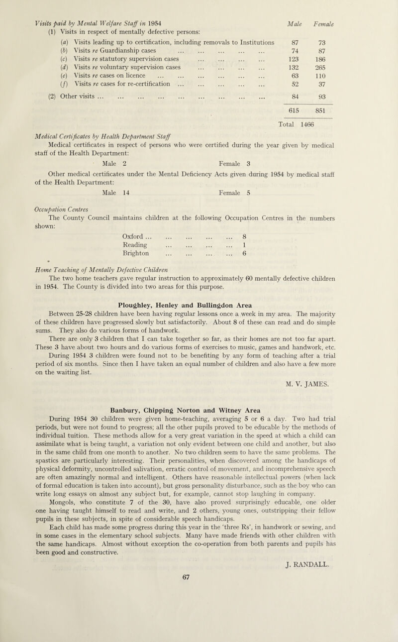 Visits paid by Mental Welfare Staff in 1954 (1) Visits in respect of mentally defective persons: Male Female (fl) Visits leading up to certification, including removals to Institutions 87 73 {b) Visits re Guardianship cases . 74 87 (c) Visits re statutory supervision cases 123 186 {d) Visits re voluntary supervision cases 132 265 (e) Visits re cases on licence 63 110 (/) Visits re cases for re-certification 52 2n (2) Other visits. 84 93 615 851 Total 1466 Medical Certificates by Health Department Staff Medical certificates in respect of persons who were certified during the year given by medical staff of the Health Department: Male 2 Female 3 Other medical certificates under the Mental Deficiency Acts given during 1954 by medical staff of the Health Department; Male 14 Female 5 Occupation Centres The County Council maintains children at the following Occupation Centres in the numbers shown: Oxford ... Reading Brighton Home Teaching of Mentally Defective Children The two home teachers gave regular instruction to approximately 60 mentally defective children in 1954. The County is divided into two areas for this purpose. Ploughley, Henley and Bullingdon Area Between 25-28 children have been having regular lessons once a week in my area. The majority of these children have progressed slowly but satisfactorily. About 8 of these can read and do simple sums. They also do various forms of handwork. There are only 3 children that I can take together so far, as their homes are not too far apart. These 3 have about two hours and do various forms of exercises to music, games and handwork, etc. During 1954 3 children were found not to be benefiting by any form of teaching after a trial period of six months. Since then I have taken an equal number of children and also have a few more on the waiting list. M. V. JAMES. 8 1 6 Banbury, Chipping Norton and Witney Area During 1954 30 children were given home-teaching, averaging 5 or 6 a day. Two had trial periods, but were not found to progress; all the other pupils proved to be educable by the methods of individual tuition. These methods allow for a very great variation in the speed at which a child can assimilate what is being taught, a variation not only evident between one child and another, but also in the same child from one month to another. No two children seem to have the same problems. The spastics are particularly interesting. Their personalities, when discovered among the handicaps of physical deformity, uncontrolled salivation, erratic control of movement, and incomprehensive speech are often amazingly normal and intelligent. Others have reasonable intellectual powers (when lack of formal education is taken into account), but gross personality disturbance, such as the boy who can write long essays on almost any subject but, for example, cannot stop laughing in company. Mongols, who constitute 7 of the 30, have also proved surprisingly educable, one older one having taught himself to read and write, and 2 others, young ones, outstripping their fellow pupils in these subjects, in spite of considerable speech handicaps. Each child has made some progress during this year in the ‘three Rs’, in handwork or sewing, and in some cases in the elementary school subjects. Many have made friends with other children with the same handicaps. Almost without exception the co-operation from both parents and pupils has been good and constructive. J. RANDALL.