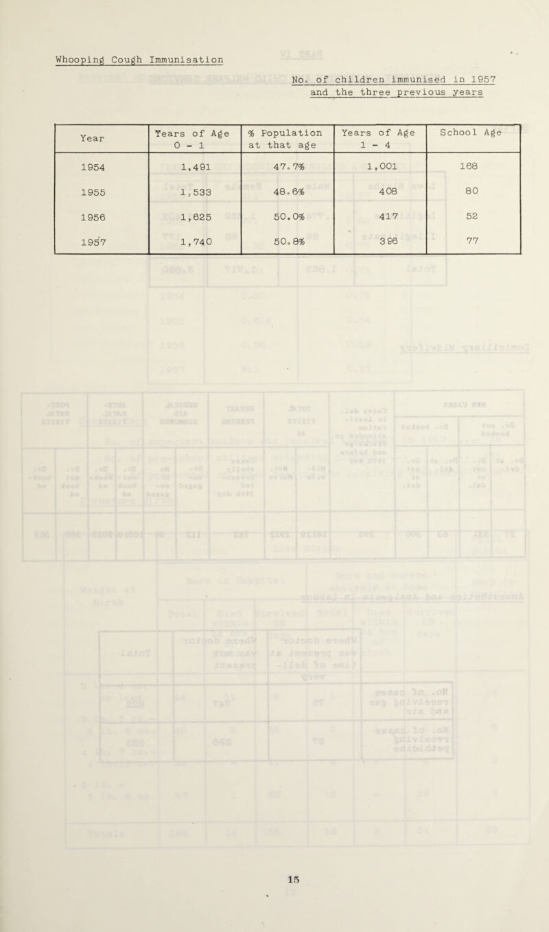 Whooping Cough Immunisation NOo_of children immunised in 1957 and the three previous years Year Years of Age 0-1 °fo Population at that age Years of Age 1-4 School Age 1954 1,491 47a 7% 1,001 168 1955 1,533 48 o 6% 408 80 1956 1,625 50.0% 417 52 1957 1,740 50. 8% 3 26 77