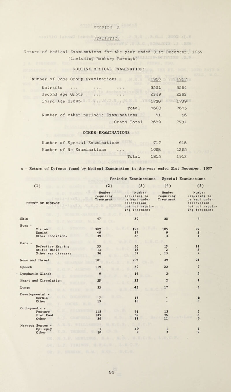 ACTION O /O STATISTICS Return of Medical Examinations for the year ended 31st December, 1957 (including Banbury Borough) ROUTINE MEDICAL EXAMINATIONS Number of Code Group Examinations 1956 1957 Entrants ooo ooo ooo 3521 3594 Second Age Group »„„ „» „ 234 9 2292 Third Age Group „ « . „ <> . 1738 1789 Total 7608 7675 Number of other periodic Examinations 71 56 Grand Total 7679 7731 OTHER EXAMINATIONS Number of Special Examinations 717 618 Number of Re-Examinations ■= <> „ 1098 1295 Total 1815 1913 A - Return of Defects found by Medical Examination in the year ended 31st December, 1957 Periodic Examinations Special Examinations (1) (2) (3) (4) (5) Number Number Number Number requiring requiring to requiring requiring to DEFECT OR DISEASE T re atment be kept under observation but not requir* ing Treatment Treatment be kept under observation but not requi ing Treatment Skin 47 39 28 4 Eyes - Vis ion 302 195 105 27 Squint 49 37 9 5 Other conditions Ears • 39 36 3 1 Defective Hearing 33 36 15 11 Otitis Media 13 18 2 5 Other ear diseases 36 37 . 13 7 Nose and Throat 181 202 39 24 Speech 119 69 22 7 Lymphatic Glands 9 14 2 2 Heart and Circulation 25 32 2 1 Lungs 33 45 17 5 Developmental - Hernia 7 14 • 2 Other 13 18 • 3 Orthopaedic - Pos ture 118 61 13 2 Flat Foot 139 65 25 3 Other 89 58 11 3 Nervous System - Epilepsy 1 10 1 1 Other 10 9 3 2