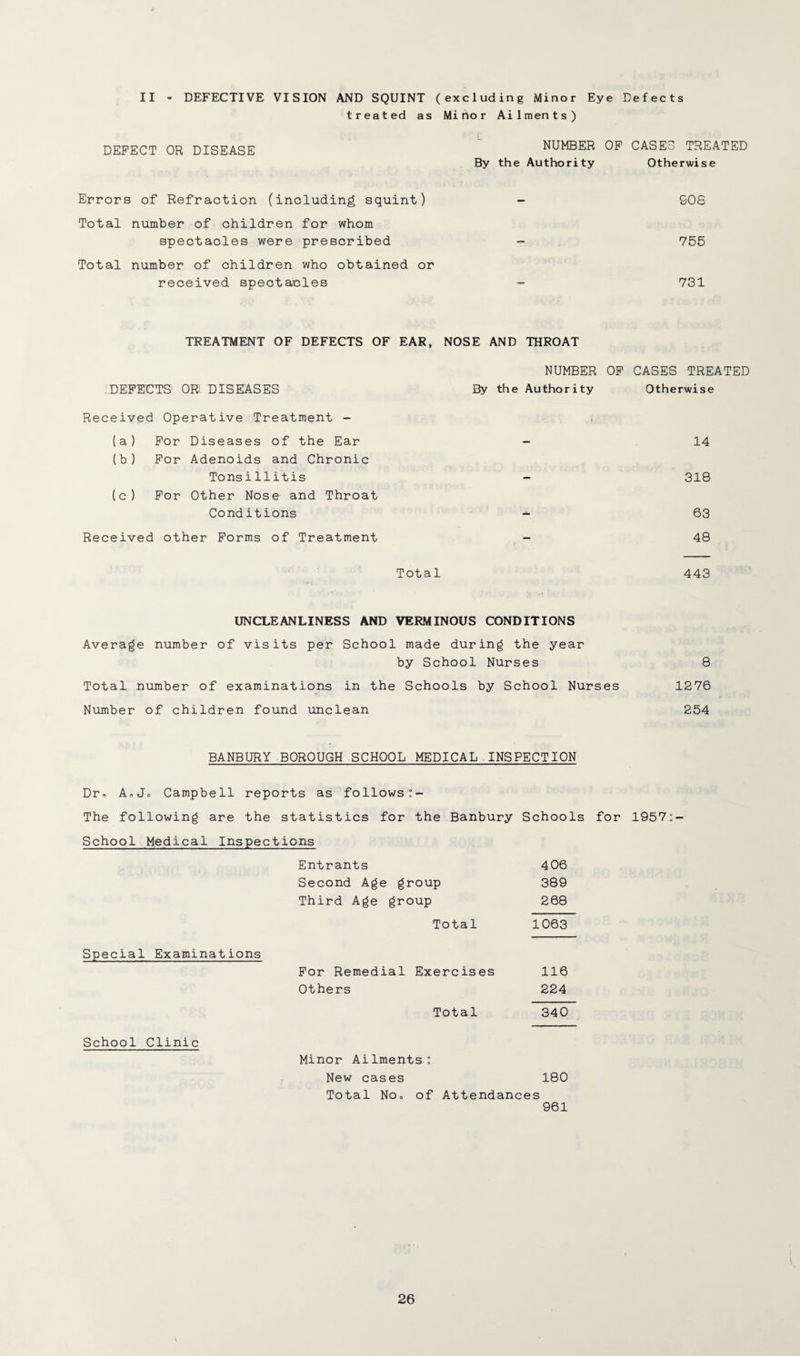 II - DEFECTIVE VISION AND SQUINT (excluding Minor Eye Defects treated as Minor Ailments) DEFECT OR DISEASE NUMBER OF CASES TREATED By the Authority Otherwise Errors of Refraction (including squint) - SOS Total number of children for whom spectaoles were prescribed - 755 Total number of children who obtained or received spectacles - 731 TREATMENT OF DEFECTS OF EAR, NOSE AND THROAT NUMBER OF CASES TREATED :DEFECTS1 ORi DISEASES By the Authority Otherwise Received Operative Treatment - (a ) For Diseases of the Ear — 14 (b ) For Adenoids and Chronic Tonsillitis - 318 (c ) For Other Nose and Throat Conditions — 63 Received other Forms of Treatment - 48 Total 443 UNCLEANLINESS AND VERMINOUS CONDITIONS Average number of visits per School made during the year by School Nurses 8 Total number of examinations in the Schools by School Nurses 1276 Number of children found unclean 254 BANBURY BOROUGH SCHOOL MEDICAL INSPECTION Dr. A.Jo Campbell reports as follows The following are the statistics for the Banbury Schools for 1957:- School Medical Inspections Entrants 406 Second Age group 389 Third Age group 268 Total 1063 Special Examinations For Remedial Exercises 116 Others 224 Total 340 School Clinic Minor Ailments: New cases 180 Total No. of Attendances 961