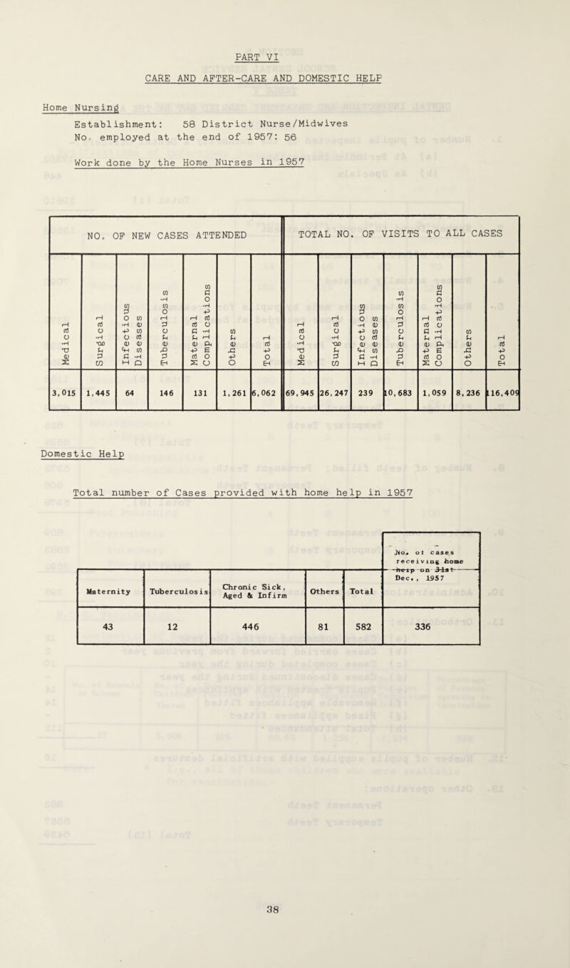 CARE AND AFTER-CARE AND DOMESTIC HELP Home Nursing Establishment: 58 District Nurse/Midwives No, employed at the end of 1957: 56 Work done by the Home Nurses in 1957 Pq O o O 25 NEW CASES ATTENDED TOTAL NO OF VISITS TO ALL CASES co CO CO G CO G •H O •H o co co •H CO CO •H 0 o -p 0 O p f-1 o co i—1 1—1 1—1 o CO rH rH Cd 1—1 aJ •H <d 2 03 o i—1 (0 CD 2 c0 O m o -p CO o G •H CO to o -p CO O £h *H CO o •H o nJ 0 0 i—1 G 1—1 o •H o (0 G H ' 1 G rH •H •QD CD <d <v CD p 0) a3 •H 'OJD <d <D <D CD P CD c0 G 9h co rO P E X! •p r) G 9-i CO P P E 451 P <D 0 0 •H 0 03 O P o <D 0 G •H 0 cO O P o 35 CO M p Eh X o O EH X CO M Q EH X u o EH 3,015 1,445 64 146 131 1,261 6,062 69,945 26,247 239 10,683 1,059 8,236 L16,409 Domestic Help Total number of Cases provided with home help in 1957 Ho,. ot cases receiving home Maternity Tuberculosis Chronic Sick, Aged & Infirm i Others' Total Dec.,1357 \ 43 12 446 81 582 336