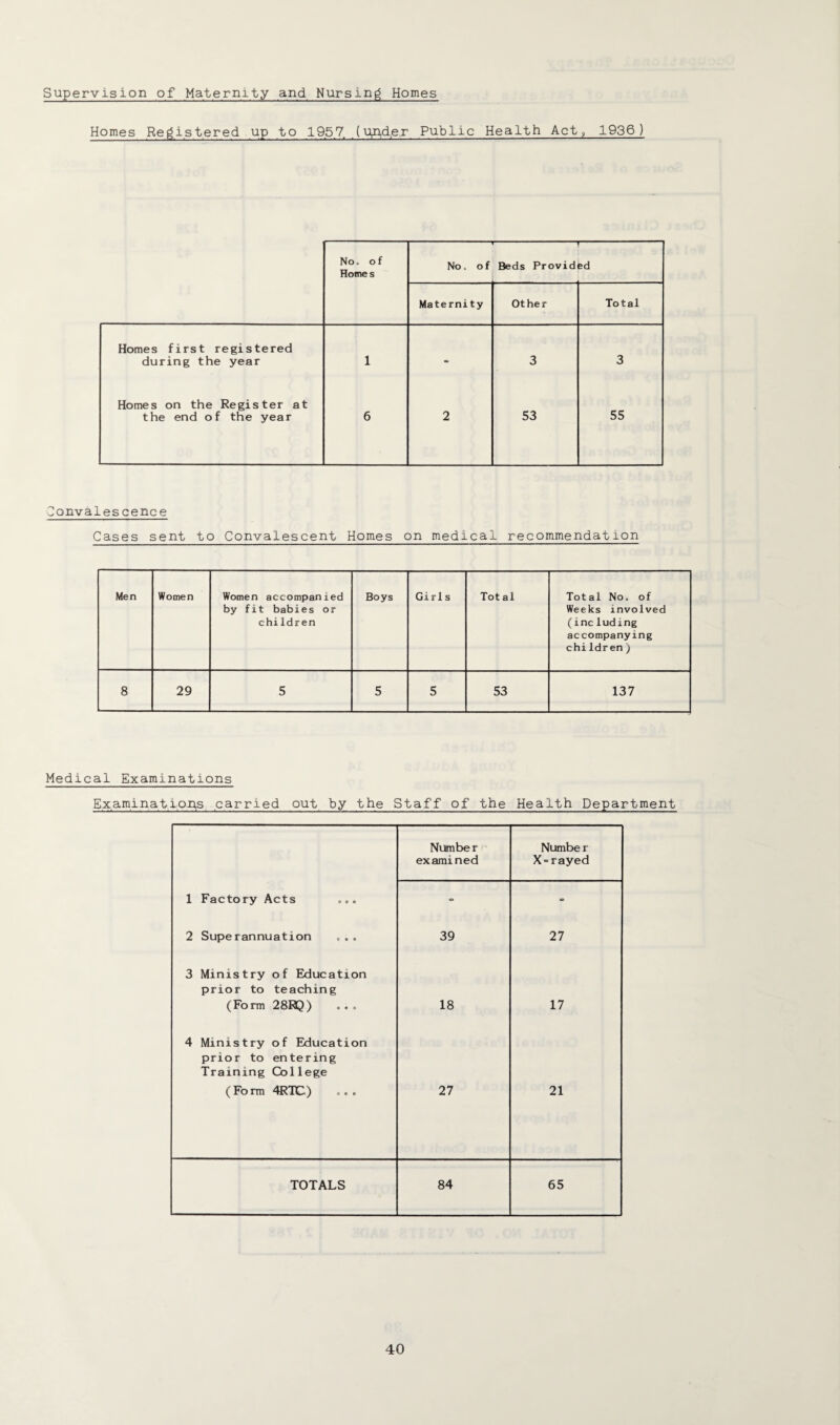 Supervision of Maternity and Nursing Homes Homes Registered up to 1957 (u^d.er Public Health Act, 1936) No. of 1  No. of -!- Beds Provided Homes Maternity Other Total Homes first registered during the year 1 • 3 3 Homes on the Register at the end of the year 6 2 53 55 Convales cenee Cases sent to Convalescent Homes on medical recommendation Men Women Women accompanied by fit babies or chiIdren Boys Girls Tot al Total No. of Weeks involved (including accompanying chiIdren) 8 29 5 5 5 53 137 Medical Examinations Examinations carried out by the Staff of the Health Department Number Number examined X=rayed 1 Factory Acts = - 2 Superannuation 39 27 3 Ministry of Education prior to teaching (Form 28R3) 18 17 4 Ministry of Education prior to entering Training College ( Fo rm 4RTC) 27 21 TOTALS 84 65