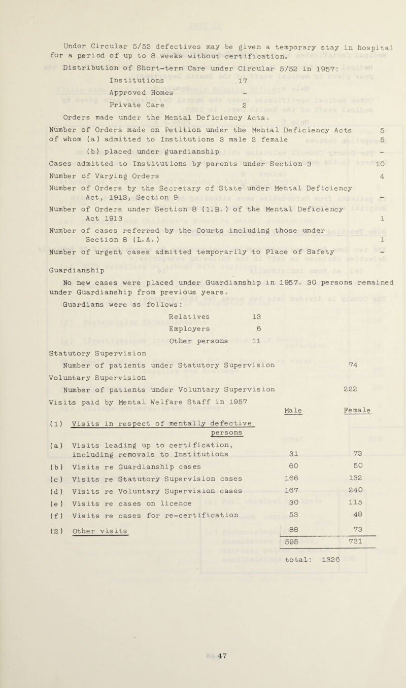 Under Circular 5/52 defectives may be given a temporary stay in hospital for a period of up to 8 weeks without certification,, Distribution of Short-term Care under Circular 5/52 in 1957: Institutions 17 Approved Homes - Private Care 2 Orders made under the Mental Deficiency Acts. Number of Orders made on Petition under the Mental Deficiency Acts 5 of whom (a) admitted to Institutions 3 male 2 female 5 (b) placed under guardianship - Cases admitted to Institutions by parents under Section 3 10 Number of Varying Orders 4 Number of Orders by the Secretary of State under Mental Deficiency Act, 1913, Section 9 - Number of Orders under Section 8 (10B.) of the Mental Deficiency Act 1913 1 Number of cases referred by the Courts including those under Section 8 (L»Ao ) 1 Number of urgent cases admitted temporarily to Place of Safety - Guardianship No new cases were placed under Guardianship in 1957° 30 persons remained under Guardianship from previous years. Guardians were as follows: Relatives 13 Employers 6 Other persons 11 Statutory Supervision Number of patients under Statutory Supervision 74 Voluntary Supervision Number of patients under Voluntary Supervision 222 Visits paid by Mental Welfare Staff in 1957 Male Female (1) Vis its in respect of mentally defective persons (a ) Visits leading up to certification, including removals to Institutions 31 73 (b) Visits re Guardianship cases 60 50 (c ) Visits re Statutory Supervision cases 166 132 (d) Visits re Voluntary Supervision cases 167 240 (e ) Vis its re cases on licence 30 115 (f ) Vis its re cases for re—cert ification 53 48 (2 ) Other vis its 88 73 595 731 total: 1326