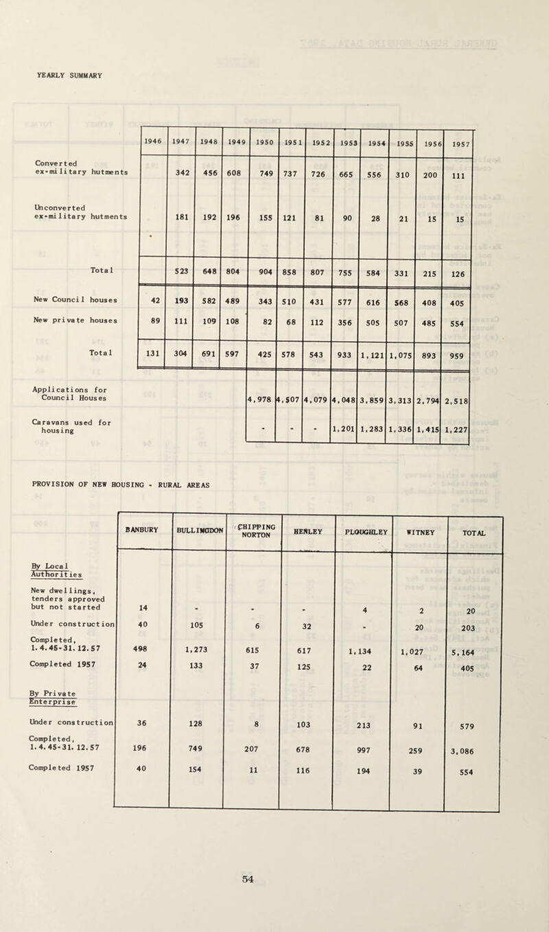 YEARLY SUMMARY 1946 1947 1948 1949 1950 195 1 1952 1953 1954 1935 1956 1957 Converted ex-military hutments 342 456 608 749 737 726 665 556 310 200 111 Unconverted ex-military hutments • 181 192 196 155 121 81 90 28 21 15 15 Total 523 648 804 904 858 807 755 584 331 215 126 New Council houses 42 193 582 489 343 510 431 577 616 568 408 405 New private houses 89 111 109 108 82 68 112 356 505 507 485 554 Total 131 304 691 597 425 578 543 933 1, 121 1.075 893 959 Applications for Council Houses 4,978 1.507 4,079 4,048 3,859 3,313 2,794 2,518 Caravans used for housing - - - 1.201 1,283 1,336 1,415 1,227 PROVISION OF NEW HOUSING - RURAL AREAS BANBURY BULLIVGDON r CHIPPING NORTON HENLEY PLOUGHLEY WITNEY TOTAL By Local Author ities New dwellings, tenders approved but not started 14 4 2 20 Under construction 40 105 6 32 • 20 203 Completed, 1. 4.45-31. 12.57 498 1,273 615 617 1,134 1,027 5, 164 Completed 1957 24 133 37 125 22 64 405 By Private Enterprise Under construction 36 128 8 103 213 91 579 Completed, 1.4.45-31. 12.57 196 749 207 678 997 259 3,086 Completed 1957 40 154 11 116 194 39 554