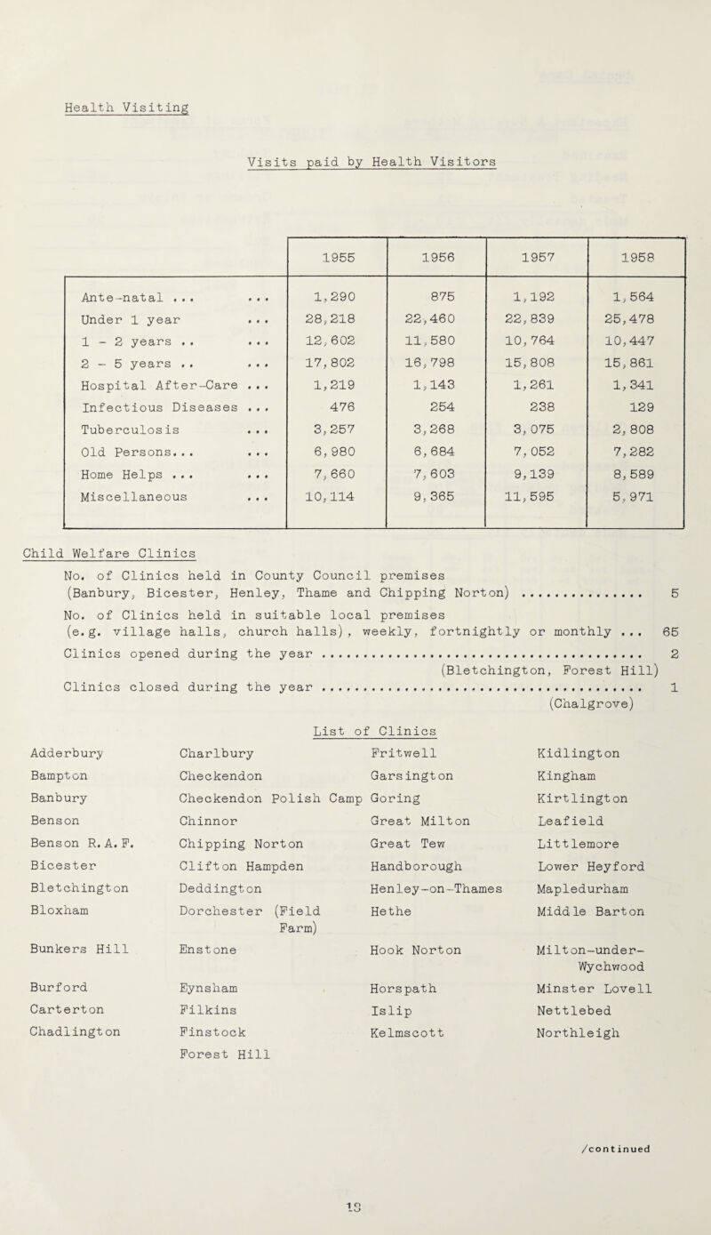 Health Visiting Visits paid by Health Visitors 1955 1956 1957 1958 Ante-natal ... ... 1,290 875 1,192 1, 564 Under 1 year . . . 28,218 22,460 22,839 25,478 1-2 years .. ... 12,602 11,580 10,764 10,447 2-5 years .. ... 17,802 16,798 15,808 15,861 Hospital After-Care . . . 1,219 1,143 1,261 1, 341 Infectious Diseases ... 476 254 238 129 Tuberculosis . .. 3,257 3,268 3, 075 2, 808 Old Persons.. . ... 6, 980 6, 684 7, 052 7,282 Home Helps ... ... 7, 660 7, 603 9,139 8, 589 Miscellaneous 10,114 9, 365 11,595 5, 971 Child Welfare Clinics No. of Clinics held in County Council premises (Banbury, Bicester, Henley, Thame and Chipping Norton) . 5 No. of Clinics held in suitable local premises (e.g. village halls, church halls), weekly, fortnightly or monthly ... 65 Clinics opened during the year... 2 (Bletchington, Forest Hill) Clinics closed during the year... 1 (Chalgrove) List of Clinics Adderbury Charlbury Fritv7ell Kidlington Bampton Checkendon Garsingt on Kingham Banbury Checkendon Polish Camp Goring Kirtlington Benson Chinnor Great Milton Leafield Benson R.A.P. Chipping Norton Great Tew Littlemore Bicester Clifton Hampden Handborough Lower Heyford Bletchington Deddington Henley-on-Thames Mapledurham Bloxham Dorchester (Field Farm) Hethe Middle Barton Bunkers Hill Enst one Hook Norton Milton-under- Wychvfood Burford Eynsham Horspath Minster Lovell Carterton Filkins Islip Nettlebed Chadlingt on Finstock Forest Hill Kelmscott Northleigh /con tinued