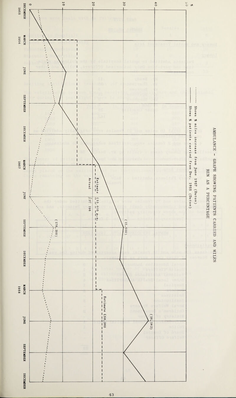 DECEMBER MARCH JUNE SEPTEMBER DECEMBER MARCH JUNE SEPTEMBER DECEMBER MARCH JUNE SEPTEMBER DECEMBER o »o o OJ o ■tk o u o aA o C/3 cn D- rr 0 0 < < U) •0 3 03 H* H- re U) 3 H* U) 3 n 0 •1 QD CD (A H* Q. n 0 3 0 3 C a 3 n fO 0 • VO 1-^ cn VO CA cn 0 /•“S 0) 0 03 c 3 C 3 P3 C > Of > o W 2; H > O t=d AMBULANCE - GRAPH SHOWING PATIENTS CARRIED AND MILES