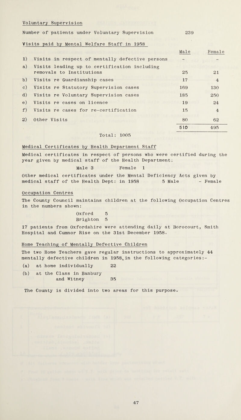 Voluntary Supervision Number of patients under Voluntary Supervision Visits paid by Mental Welfare Staff in 1958 239 Male Female 1) Visits in respect of mentally defective persons - - a) Visits leading up to certification including removals to Institutions 25 21 h) Visits re Guardianship cases 17 4 c) Visits re Statutory Supervision cases 169 130 d) Visits re Voluntary Supervision cases 185 250 e) Visits re cases on licence 19 24 f) Visits re cases for re-certification 15 4 2) Other Visits 80 62 Total: 1005 Medical Certificates by Health Department Staff 510 495 Medical certificates in respect of persons who were certified during the year given by medical staff of the Health Department: Male 3 Female 1 Other medical certificates under the Mental Deficiency Acts given by medical staff of the Health Dept: in 1958 5 Male - Female Occupation Centres The County Council maintains children at the following Occupation Centres in the numbers shown: Oxford 5 Brighton 5 17 patients from Oxfordshire were attending daily at Borocourt, Smith Hospital and Cumnor Rise on the 31st December 1958o Home Teaching of Mentally Defective Children The two Home Teachers gave regular instructions to approximately 44 mentally defective children in 1958,, in the following categories :- (a) at home individually 22 (b) at the Class in Banburj i and Witney 35 The County is divided into two areas for this purpose