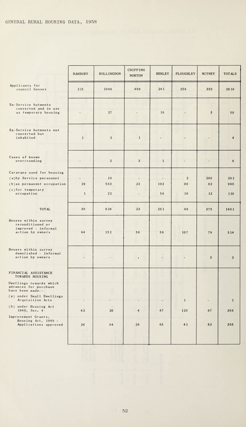 GENERAL RURAL HOUSING DATA, 1958 BANBURY BULLINGDON CHIPPING NORTON HENLEY PLOUGHLEY WITNEY TOTALS Applicants for council houses 215 1048 498 24 1 258 350 26 10 Ex-Service hutments converted and in use as temporary housing = 27 - 18 5 50 Ex-Service hutments not converted but inhabited 1 2 1 = - = 4 Cases of known overcrowding ; - 2 3 1 - 6 Caravans used for housing (a)by Service personnel 19 2 280 30 1 (b)as permanent occupation 29 583 23 193 80 82 990 (c)for temporary occupation 1 22 •= 58 16 13 no TOTAL 30 6 24 23 25 1 98 375 140 1 Houses within survey reconditioned or improved = informal action by owners 64 152 56 56 107 79 5 14 Houses within survey demolished = informal action by owners - • = = 3 3 FINANCIAL ASSISTANCE TOWARDS HOUSING Dwellings towards which advances for purchase have been made:- (a) under Small Dwellings Acquisition Acts cs 1 1 (b) under Housing Act 1949, Sec, 4 42 26 4 47 120 67 306 Improvement Grants, Housing Act, 1949 - Applications approved 26 64 26 65 4 1 83 305