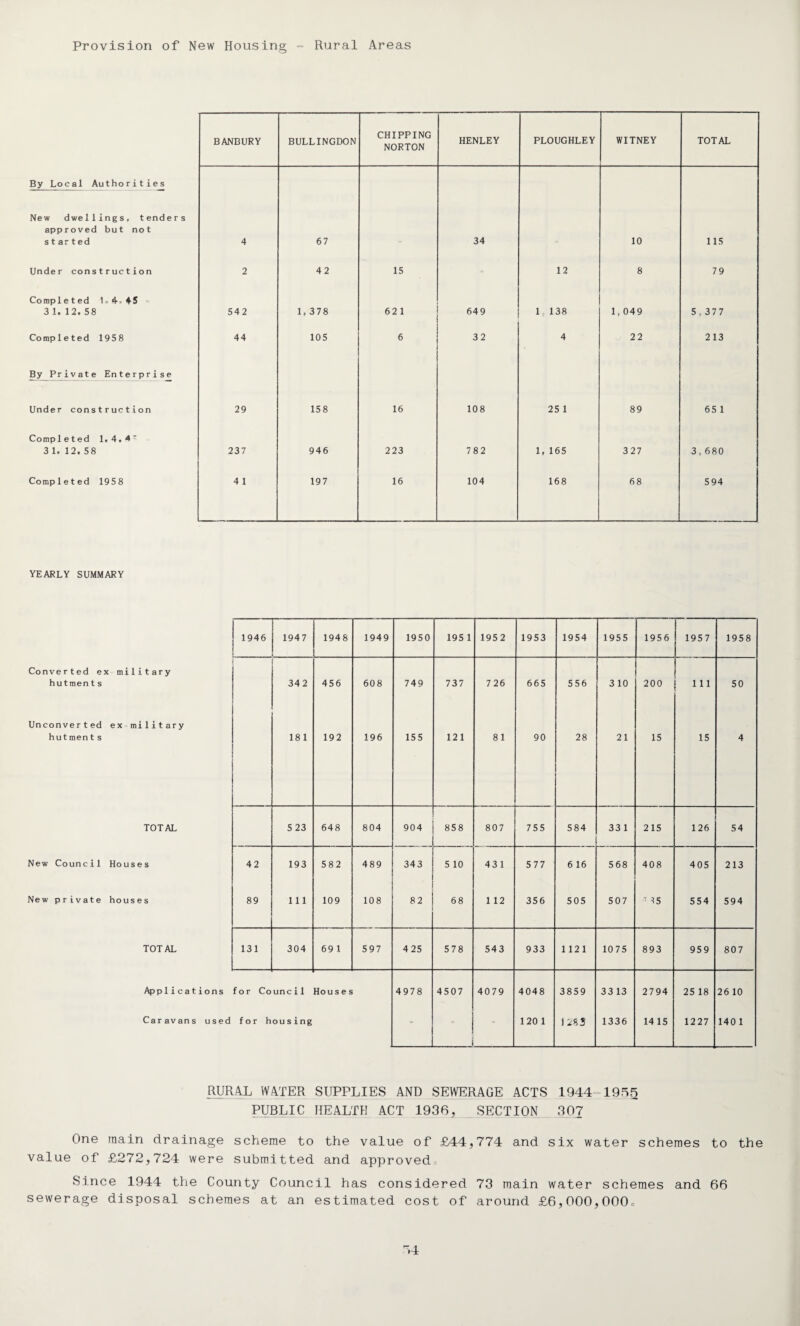 Provision of New Housing - Rural Areas BANBURY BULLINGDON CHIPPING NORTON HENLEY PLOUGHLEY WITNEY TOTAL By Local Authorities New dwellings, tenders approved but not started 4 67 34 10 115 Under construction 2 42 15 12 8 79 Completed U 4-, 4-5 “ 3 1. 12, 58 542 1, 378 62 1 649 1, 138 1,049 5,377 Completed 1958 44 105 32 4 22 213 By Private Enterprise Under construction 29 158 16 108 25 1 89 65 1 Completed 1,4,4” 3 1, 12, 58 237 946 223 782 1, 165 327 3,680 Completed 1958 4 1 197 16 104 168 68 594 YEARLY SUMMARY Converted ex military hutmen t s Unconverted ex military hut men t s TOTAL New Council Houses New private houses TOTAL Applications Car avans use j 1946 1947 1948 1949 1950 195 1 1952 1953 1954 1955 1956 1957 1958 f 342 456 608 749 737 726 665 556 3 10 200 111 50 181 192 196 155 121 81 90 28 21 15 15 4 5 23 648 804 904 858 807 755 584 33 1 215 126 54 42 193 582 489 343 5 10 431 577 6 16 568 408 405 213 89 111 109 108 82 68 1 12 356 505 507 ■ 15 554 594 131 304 69 1 597 4 25 578 543 933 1121 1075 893 959 807 for Co unci 1 Houses 4978 4507 4079 4048 3859 3313 2794 25 18 26 10 for h ou sing 120 1 1283 1336 1415 1227 140 1 WATER SUPPLIES AND SEWERAGE ACTS 1944-1955 PUBLIC HEALTH ACT 1936, SECTION 307 One main drainage scheme to the value of £44,774 and six water schemes to the value of £272,724 were submitted and approvedc Since 1944 the County Council has considered 73 main water schemes and 66 sewerage disposal schemes at an estimated cost of around £6,000,000=