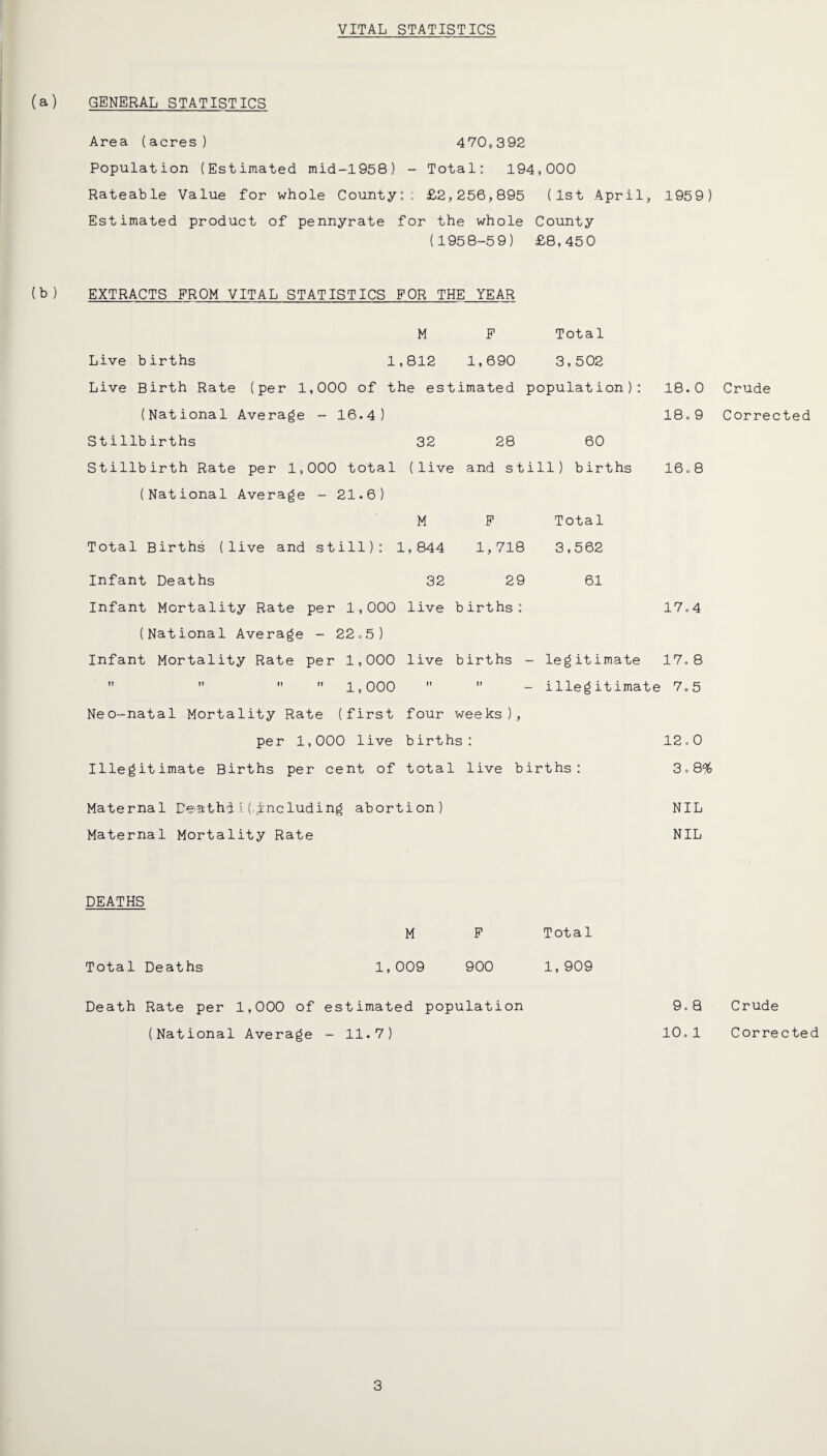 VITAL STATISTICS (a) GENERAL STATISTICS Area (acres) 470,392 Population (Estimated mid-1958) - Total: 194,000 Rateable Value for whole County:; £2,256,895 (1st April, 1959) Estimated product of pennyrate for the whole County (1958-59) £8,450 (b ) EXTRACTS FROM VITAL STATISTICS FOR THE YEAR M P Total Live births 1,812 1,690 3,502 Live Birth Rate (per 1,000 of the estimated population): 18.0 (National Average ~ 16.4) 18.9 Stillbirths 32 28 60 Stillbirth Rate per 1,000 total (live and still) births 16.8 (National Average - 21.6) M F Total Total Births (live and still): 1,844 1,718 3,562 Infant Deaths 32 29 61 Infant Mortality Rate per 1,000 live births: 17.4 (National Average - 22.5) Infant Mortality Rate per 1,000 live births - legitimate 17.8     1,000   - illegitimate 7.5 Neo-natal Mortality Rate (first four weeks), per 1,000 live births: 12.0 Illegitimate Births per cent of total live births: 3.8^!^ Maternal Deathl i_(,fncluding abortion) NIL Maternal Mortality Rate NIL DEATHS M P Total Total Deaths 1,009 900 1,909 Death Rate per 1,000 of estimated population 9.8 (National Average - 11.7) 10.1 Crude Corrected Crude Corrected