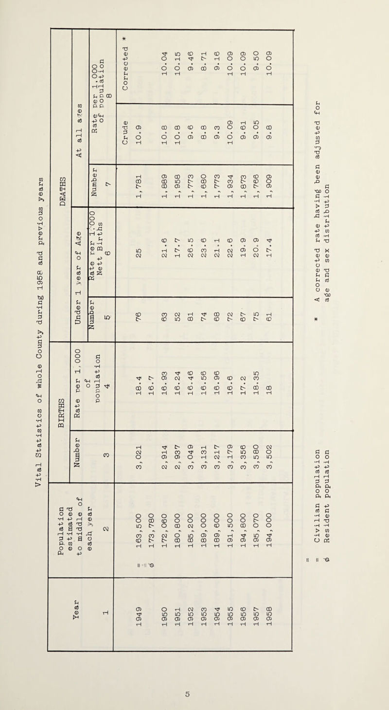 Vital Statistics of whole County during 1958 and previ 03 EH W bi' 03 o3 -P hf <1 c6 fi O-H O-P * fn U (UPh -P O (fl 03 P 0) P o cn ■':'40 P ?-l 'H <D CQ P O -P P 0) (d ^ 60 61 05 P • 9 • • • • • • 9 #s •s •s »s •s CD t- lO CD rH CD (J5 05 c\j C\} rH C\3 C\J OJ C\3 r^ 03 rH P O 'O G D O O O H P O -Q a lo p z G o •H P «H <D O P Eh 0:3 H CQ (D P ce 03 P S G 'xi of p o e © ci3 •H P i—! P cS t3 n3 a rH ‘H •H p p. a O P. w ci3 o ® o © CP p cS H p Xt' p o p CO w CD COC\}PxPOOC\2!SlOH CDIOOOOCDI>CDOCD CO CD CD CD UD O' C35 03 lO CF5 CD 03 CO 00 CD CD CD CD CD CD CD 0- 00 00 o\ •N •s <N ♦s CO 03 CV CO CO CO CO CO CO CO •s •s •s •\ ♦v •s CD O' 00 00 00 CO CD 05 05 05 II -II '© xt< IP lO lO IP P P p P P CJ5 05 CD 05 C75 CJ5 05 (J5 05 05 rH rH P P vH P t-H p II '©. 5 Civilian population * A corrected rate having been adjusted for Resident population age and sex distribution