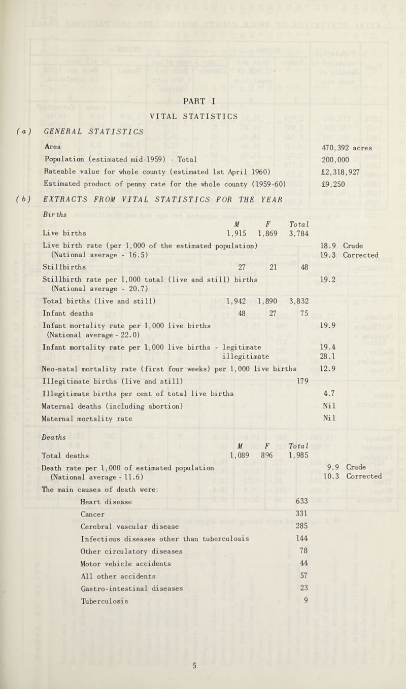 VITAL STATISTICS (a) GENERAL STATISTICS Area Population (estimated mid-1959) - Total Rateable value for whole county (estimated 1st April 1960) Estimated product of penny rate for the whole county (1959-60) (b) EXTRACTS FROM VITAL STATISTICS FOR THE YEAR 470,392 acres 200,000 £2,318,927 £9,250 Bir ths Live births Live birth rate (per 1,000 of the estimated (National average - 16.5) Stillbirths M F Tota l 1,915 1,869 3,784 population) 18.9 Crude 19.3 Corrected 27 21 48 Stillbirth rate per 1,000 total (live and still) births (National average - 20.7) Total births (live and still) 1,942 1,890 3,832 Infant deaths 48 27 75 19.2 Infant mortality rate per 1,000 live births (National average - 22.0) Infant mortality rate per 1,000 live births - legitimate illegitimate Neo-natal mortality rate (first four weeks) per 1,000 live births Illegitimate births (live and still) 179 Illegitimate births per cent of total live births Maternal deaths (including abortion) Maternal mortality rate 19.9 19.4 28.1 12.9 4.7 Nil Nil Deaths M Total deaths 1,089 Death rate per 1,000 of estimated population (National average - 11.6) The main causes of death were: Heart disease Cancer Cerebral vascular disease Infectious diseases other than tuberculosis Other circulatory diseases Motor vehicle accidents All other accidents Gastro-intestinal diseases Tuberculosis F 896 Tota l 1,985 633 331 285 144 78 44 57 23 9 9.9 Crude 10.3 Corrected