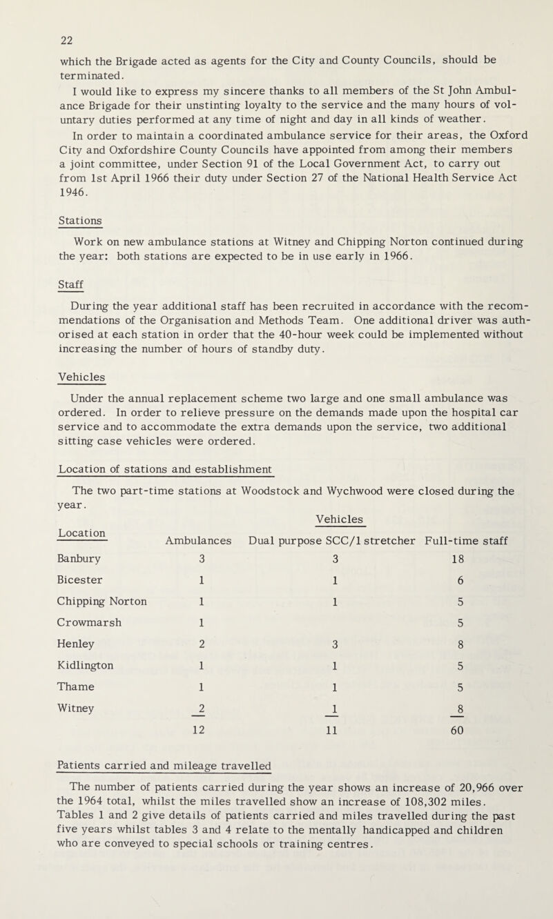 which the Brigade acted as agents for the City and County Councils, should be terminated. I would like to express my sincere thanks to all members of the St John Ambul¬ ance Brigade for their unstinting loyalty to the service and the many hours of vol¬ untary duties performed at any time of night and day in all kinds of weather. In order to maintain a coordinated ambulance service for their areas, the Oxford City and Oxfordshire County Councils have appointed from among their members a joint committee, under Section 91 of the Local Government Act, to carry out from 1st April 1966 their duty under Section 27 of the National Health Service Act 1946. Stations Work on new ambulance stations at Witney and Chipping Norton continued during the year: both stations are expected to be in use early in 1966. Staff During the year additional staff has been recruited in accordance with the recom¬ mendations of the Organisation and Methods Team. One additional driver was auth¬ orised at each station in order that the 40-hour week could be implemented without increasing the number of hours of standby duty. Vehicles Under the annual replacement scheme two large and one small ambulance was ordered. In order to relieve pressure on the demands made upon the hospital car service and to accommodate the extra demands upon the service, two additional sitting case vehicles were ordered. Location of stations and establishment The two part-time stations at Woodstock and Wychwood were closed during the year. Location Banbury Bicester Chipping Norton Crowmarsh Henley Kidlington Thame Witney Ambulances 3 1 1 1 2 1 1 _2 12 Vehicles Dual purpose SCC/1 stretcher 3 1 1 3 1 1 J_ 11 Full-time staff 18 6 5 5 8 5 5 _8 60 Patients carried and mileage travelled The number of patients carried during the year shows an increase of 20,966 over the 1964 total, whilst the miles travelled show an increase of 108,302 miles. Tables 1 and 2 give details of patients carried and miles travelled during the past five years whilst tables 3 and 4 relate to the mentally handicapped and children who are conveyed to special schools or training centres.