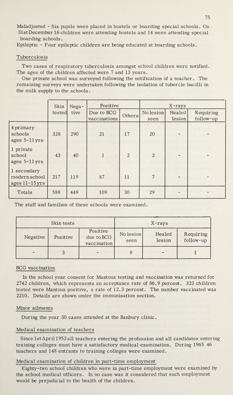 Maladjusted - Six pupils were placed in hostels or boarding special schools. On 31stDecember 16 children were attending hostels and 14 were attending special boarding schools. Epileptic - Four epileptic children are being educated at boarding schools. Tuberculosis Two cases of respiratory tuberculosis amongst school children were notified. The ages of the children affected were 7 and 13 years. One private school was surveyed following the notification of a teacher. The remaining surveys were undertaken following the isolation of tubercle bacilli in the milk supply to the schools. Skin Nega- Positive X-rays tested tive Due to BCG vaccinations Others No lesion seen Healed lesion Requiring follow-up 4 primary schools ages 5-11 yrs 328 290 21 17 20 - - 1 private school ages 5-11yrs 43 40 1 2 2 - - 1 secondary modern school ages 11-15 yrs 217 119 87 11 7 - - T otals 588 449 109 30 29 - - The staff and families of these schools were examined. Skin tests X-rays Negative Positive Positive due to BCG vaccination No lesion seen Healed lesion Requiring follow-up - 3 - 8 - 1 BCG vaccination In the school year consent for Mantoux testing and vaccination was returned for 2742 children, which represents an acceptance rate of 86.9 percent. 323 children tested were Mantoux positive, a rate of 12.3 percent. The number vaccinated was 2210. Details are shown under the immunisation section. Minor ailments During the year 30 cases attended at the Banbury clinic. Medical examination of teachers Since 1st April 1952 all teachers entering the profession and all candidates entering training colleges must have a satisfactory medical examination. During 1965 46 teachers and 148 entrants to training colleges were examined. Medical examination of children in part-time employment Eighty-two school children who were in part-time employment were examined by the school medical officers. In no case was it considered that such employment would be prejudicial to the health of the children.