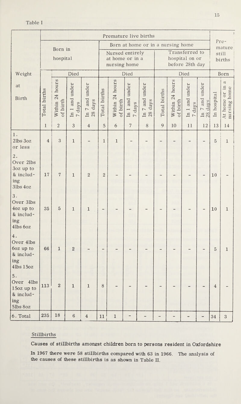 Table I Premature live births i Born in Born at home or in a nursing lome Pre¬ mature Nursed entirely Transferred to still hospital at home or in a hospital on Dr births nursing home before 28th day i Weight Died Died Died „ i Born at Birth Total births Within 24 hours of birth In 1 and under 7 days In 7 and under 28 days Total births Within 24 hours of birth In 1 and under 7 days In 7 and under 28 days Total births Within 24 hours of birth In 1 and under 7 days In 7 and under 28 days In hospital At home or in a nursing home 1 2 3 4 5 6 7 8 9 10 11 12 13 14 1. 21bs 3oz or less 4 3 1 - 1 1 - - - - - - 5 1 2. Over 21bs 3oz up to & includ- 17 7 1 2 2 10 in g 31bs 4oz 3. Over 31bs 4oz up to & includ- 35 5 1 1 - - - - - - - - 10 1 in g 41bs 6oz 4. Over 41bs 6oz up to & includ- 66 1 2 - - - - - - - - - 5 1 ing 41bs 15oz 5. Over 41bs 15oz up to & includ- 113 2 1 1 8 - - - - - - - 4 - ing 51bs 8oz 6. Total 235 18 6 4 11 1 - _ _ _ 34 3 — Stillbirths Causes of stillbirths amongst children born to persons resident in Oxfordshire In 1967 there were 58 stillbirths compared with 63 in 1966. The analysis of the causes of these stillbirths is as shown in Table II.