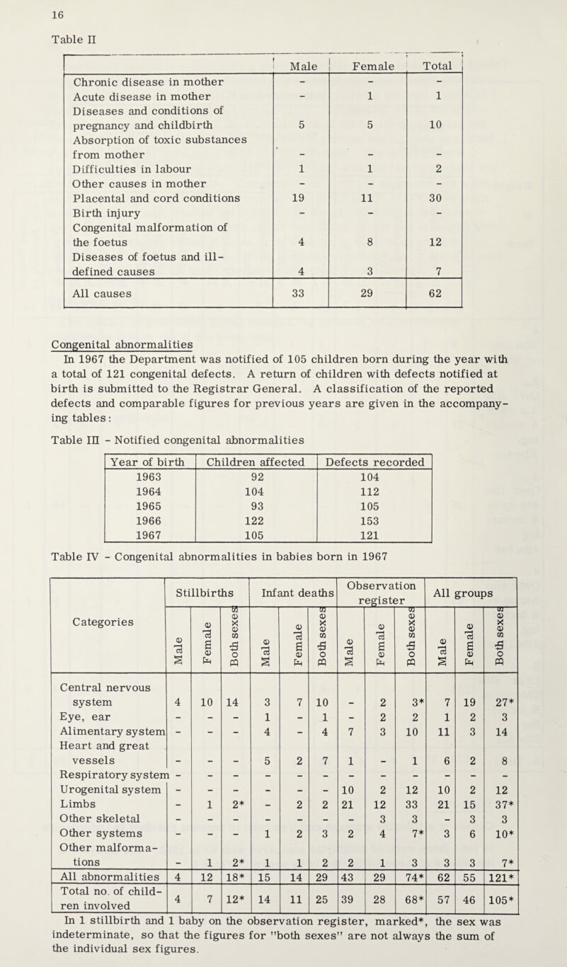 Table II Male Female Total Chronic disease in mother - - - Acute disease in mother - 1 1 Diseases and conditions of pregnancy and childbirth 5 5 10 Absorption of toxic substances from mother __ __ _ Difficulties in labour 1 1 2 Other causes in mother - - - Placental and cord conditions 19 11 30 Birth injury - - - Congenital malformation of the foetus 4 8 12 Diseases of foetus and ill — defined causes 4 3 7 All causes 33 29 62 Congenital abnormalities In 1967 the Department was notified of 105 children born during the year with a total of 121 congenital defects. A return of children with defects notified at birth is submitted to the Registrar General. A classification of the reported defects and comparable figures for previous years are given in the accompany¬ ing tables: Table in - Notified congenital abnormalities Year of birth Children affected Defects recorded 1963 92 104 1964 104 112 1965 93 105 1966 122 153 1967 105 121 Table IV - Congenital abnormalities in babies born in 1967 Stillbirths Infant deaths Observation register All groups Categories Male Female Both sexes Male Female Both sexes Male Female Both sexes Male Female Both sexes Central nervous system 4 10 14 3 7 10 2 3* 7 19 27* Eye, ear - - - 1 - 1 - 2 2 1 2 3 Alimentary system - - - 4 - 4 7 3 10 11 3 14 Heart and great vessels 5 2 7 1 1 6 2 8 Respiratory system - Urogenital system - - - - - - 10 2 12 10 2 12 Limbs - 1 2* - 2 2 21 12 33 21 15 37* Other skeletal - - - - - - - 3 3 - 3 3 Other systems - - - 1 2 3 2 4 7* 3 6 10* Other malforma¬ tions 1 2* 1 1 2 2 1 3 3 3 7* All abnormalities 4 12 18* 15 14 29 43 29 74* 62 55 121* Total no. of child¬ ren involved 4 7 12* 14 11 25 39 28 68* 57 46 105* In 1 stillbirth and 1 baby on the observation register, marked*, the sex was indeterminate, so that the figures for both sexes are not always the sum of the individual sex figures.