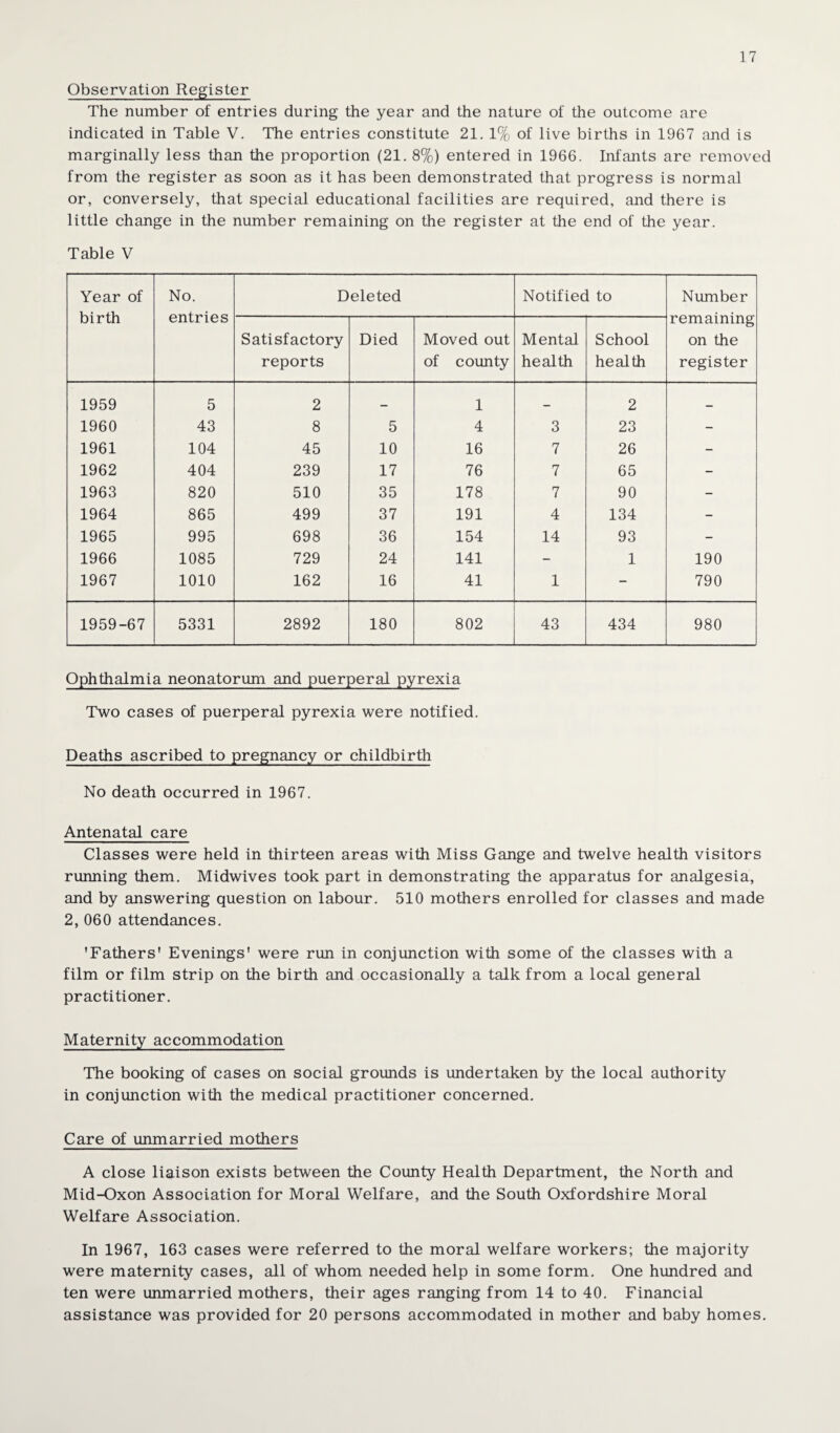 Observation Register The number of entries during the year and the nature of the outcome are indicated in Table V. The entries constitute 21. 1% of live births in 1967 and is marginally less than the proportion (21. 8%) entered in 1966. Infants are removed from the register as soon as it has been demonstrated that progress is normal or, conversely, that special educational facilities are required, and there is little change in the number remaining on the register at the end of the year. Table V Year of birth No. entries Deleted Notified to Number remaining on the register Satisfactory reports Died Moved out of county Mental health School health 1959 5 2 — 1 — 2 — 1960 43 8 5 4 3 23 - 1961 104 45 10 16 7 26 - 1962 404 239 17 76 7 65 - 1963 820 510 35 178 7 90 - 1964 865 499 37 191 4 134 - 1965 995 698 36 154 14 93 - 1966 1085 729 24 141 - 1 190 1967 1010 162 16 41 1 - 790 1959-67 5331 2892 180 802 43 434 980 Ophthalmia neonatorum and puerperal pyrexia Two cases of puerperal pyrexia were notified. Deaths ascribed to pregnancy or childbirth No death occurred in 1967. Antenatal care Classes were held in thirteen areas with Miss Gange and twelve health visitors running them. Midwives took part in demonstrating the apparatus for analgesia, and by answering question on labour. 510 mothers enrolled for classes and made 2, 060 attendances. ’Fathers' Evenings' were run in conjunction with some of the classes with a film or film strip on the birth and occasionally a talk from a local general practitioner. Maternity accommodation The booking of cases on social grounds is undertaken by the local authority in conjunction with the medical practitioner concerned. Care of unmarried mothers A close liaison exists between the County Health Department, the North and Mid-Oxon Association for Moral Welfare, and the South Oxfordshire Moral Welfare Association. In 1967, 163 cases were referred to the moral welfare workers; the majority were maternity cases, all of whom needed help in some form. One hundred and ten were unmarried mothers, their ages ranging from 14 to 40. Financial assistance was provided for 20 persons accommodated in mother and baby homes.