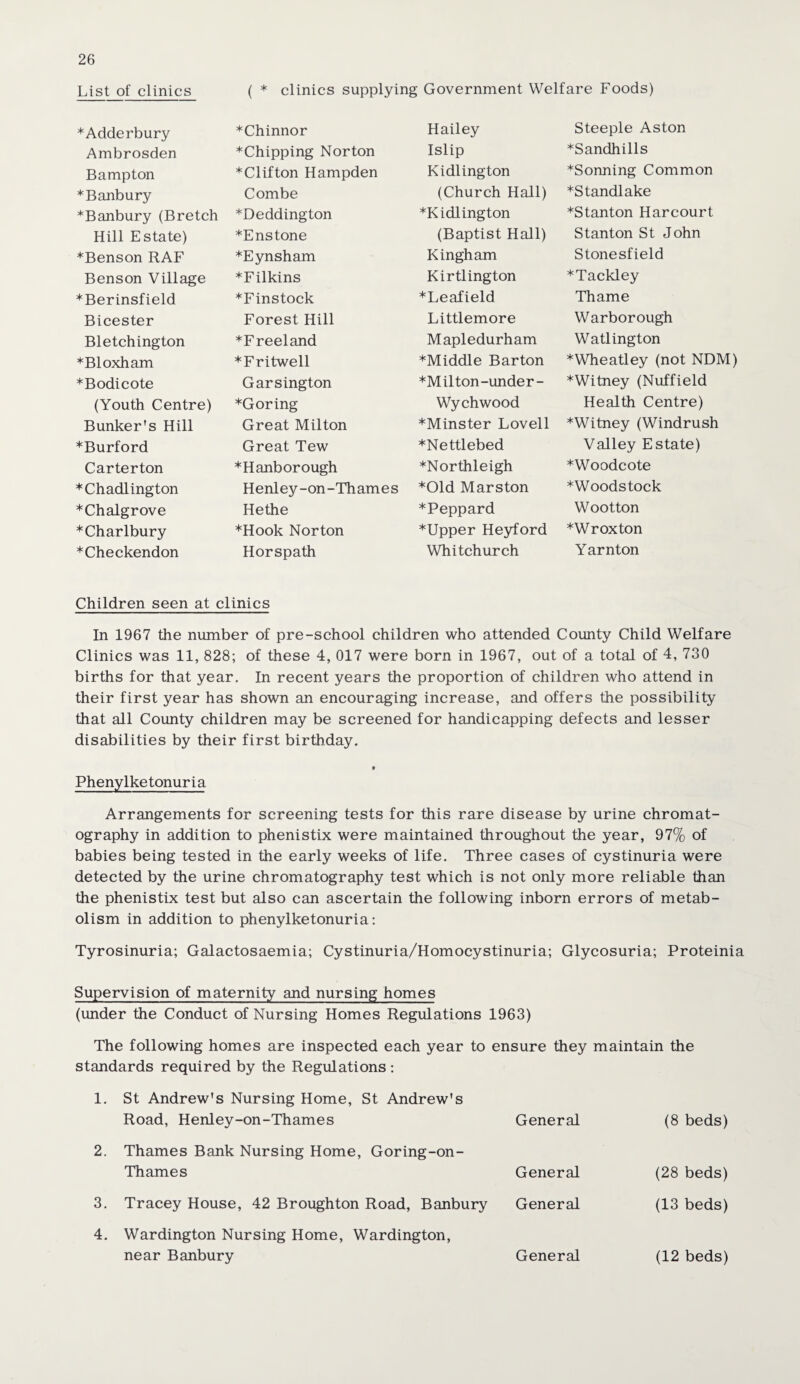 List of clinics ( * clinics supplying Government Welfare Foods) *Adderbury Ambrosden Bampton * Banbury *Banbury (Bretch Hill Estate) *Benson RAF Benson Village *Berinsfield Bicester Bletchington *Bloxham *Bodicote (Youth Centre) Bunker's Hill *Burford Carterton *Chadlington *Chalgrove *Charlbury *Checkendon *Chinnor ^Chipping Norton * Clifton Hampden Combe *Deddington *E ns tone *Eynsham *Filkins *Finstock Forest Hill *Freeland *Fritwell Garsington *Goring Great Milton Great Tew *Hanborough Henley-on-Thames He the *Hook Norton Horspath Hailey Islip Kidlington (Church Hall) *Kidlington (Baptist Hall) Kingham Kirtlington *Leafield Littlemore Mapledurham *Middle Barton *Milton-under- Wychwood *Minster Lovell *Nettlebed *Northleigh *01d Marston *Peppard *Upper Heyford Whitchurch Steeple Aston *Sandhills *Sonning Common *Standlake *Stanton Harcourt Stanton St John Stonesfield *Tackley Thame Warborough Watlington *Wheatley (not NDM) *Witney (Nuffield Health Centre) *Witney (Windrush Valley Estate) *Woodcote *Woodstock Wootton *Wroxton Yarnton Children seen at clinics In 1967 the number of pre-school children who attended County Child Welfare Clinics was 11, 828; of these 4, 017 were born in 1967, out of a total of 4, 730 births for that year. In recent years the proportion of children who attend in their first year has shown an encouraging increase, and offers the possibility that all County children may be screened for handicapping defects and lesser disabilities by their first birthday. Phenylketonuria Arrangements for screening tests for this rare disease by urine chromat¬ ography in addition to phenistix were maintained throughout the year, 97% of babies being tested in the early weeks of life. Three cases of cystinuria were detected by the urine chromatography test which is not only more reliable than the phenistix test but also can ascertain the following inborn errors of metab¬ olism in addition to phenylketonuria: Tyrosinuria; Galactosaemia; Cystinuria/Homocystinuria; Glycosuria; Proteinia Supervision of maternity and nursing homes (under the Conduct of Nursing Homes Regulations 1963) The following homes are inspected each year to ensure they maintain the standards required by the Regulations : 1. St Andrew's Nursing Home, St Andrew's Road, Henley-on-Thames General (8 beds) 2. Thames Bank Nursing Home, Goring-on- Thames General (28 beds) 3. Tracey House, 42 Broughton Road, Banbury General (13 beds) 4. Wardington Nursing Home, Wardington, near Banbury General (12 beds)