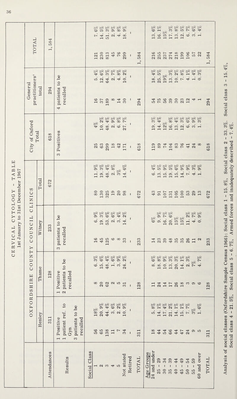 CERVICAL CYTOLOGY - TABLE 1st January to 31st December 1967 0 < H O 73 G D G D CO G d § 73 +j o d g Td G o 4-1 X 4-H •pH O O 00 ID 05 rH CO o Td 0) ai D CO > co o CO §§ eR 5*5 ^ ss CO ID CO 05 00 05 C-» TfJ H- CM 00* rH LO rH §5 rf CO CO t- OO CM r—I CO rH CO C- 05 oo o I—I CO 00 rH CO 05 5S £r5 $5 §5 gR „ CM ^ 05 00 I> . O 00 CM CO t> H TjH CM LO CO 05 00 CM rH IN CO 05 H t)< c- 00 rH £5 §5 5^ §§ co h „ co oo io i> co ^ . §5. COCOLDOCOCMCOCOrH gS £r$ 5^ Tt< ID ^ CO CM 00 rH Tf CO . . . . . . 00 LO 05 CO o o rH CM rH rH ,—I T^LOC0050COCM^ LO t> LO CO CO CM rH §5 ^ co n OO ^ CO to 05 CO . . £r$. 05 tH CM CO CO CM CO CO rH C5O5^^C0tfiH^00 rHoot'-oaot-TfCM rt< 05 00 rH m o o X 0 o o H X 0 o o w E hH E CO Q E o P«H X o o H d a a X Eh D 73 a> E CM CO CO CO CM 00 CM O X 5) m T3 > ID G ’“i I 73 ■4-> D d D co o Pm ii g CM D X D £5 05 CO TP 00 _ CO . . . . ^ . H 05 OO CM CO H H rH O O LO 05 O 00 00 CO CM rH CM 05 rH CO CM t> CO ^ LO 05 LO CO 05 05 CO 05 CO CO ID 05 LD t- rji rH COHC-HICOCOOICO CM 05 O CO O O LO CM rH t- T—I 1-H I-H rH CO ^ D 05 CO CO CO CM X co 05 CO CM CO 1 o rH LD rH co nd +-> D g r-H D •f-H -4—> 73 o co LD LD co oo CO co Oj D rH CM co i CO Dh Jh rH CM co 5*5 65 0 05 C- CO _ _ CM O- 05 gR . . . £5 ^$ . . . C005C0OL0l0rHrfO rH CM rH r—I rH Tf CO 05 00 LO LO CO H CM CO Tt< CO CO CM CM £R feR $R $R §R CO CO CD 05 CM CO LO 00 rH Tf CO tF CM 00 O CM CM LO rH CM CO CO 00 CM CO 0 co 'd > 4-> D E e E D G D 1—H 73 « E P •rH 4-> o ® cj X cj D Ph a O CL, G rH rH CO 6^ 05 CO CM 05 . 1 00 rH CM rH rH t- oo o’ Tt<’ CO CM O LD ■H t> rH rji LD rH CM rJH i-H rH rH CM rH rH co ID 00 rH tr rH 00 CO c— LD CO CO tH CO 1 rH rH LO co CM rH CO CO D O TJ g D GO h-> 3 CO D E CO co d r-H O 73 • pH o o CO rH CM CO LO TJ D d 4-> CO ■+-> o X tx D g D E £R CO co co & o G W Td § 05 05 05 05 < r CM CO CO LD ID H o Eh 0 D Td § 1 ID 1 o 1 ID 1 o 1 LD 1 O 1 ID bfl CM CO co ID ID CM G D s to o CO CO CO CM &R §R &R $R SR £R $R $R CO 00 O) CO CO H CO _ C- .§R . OOOOOCOO-^CMt'Tf rH rH rH CM rH Tf<rtl|>-COOOCOC5CO 00 CM r—I rH CM rH CM CO < Eh O H Analysis of social classes (Oxfordshire Sample Census 1966): Social class 1 - 15. 8%, Social class 2 - 33. 3%. Social class 3 - 15.4%, Social class 4 - 21. 5%, Social class 5-6. 7%, Armed forces and inadequately described - 7. 4%.