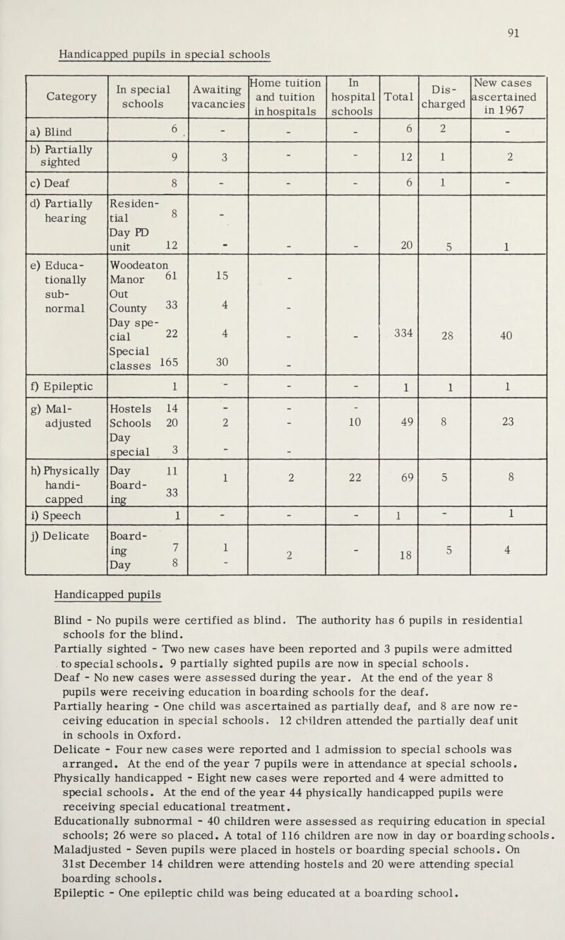 Handicapped pupils in special schools Category In special schools Awaiting vacancies Home tuition and tuition in hospitals In hospital schools Total Dis¬ charged New cases ascertained in 1967 a) Blind 6 - - - 6 2 - b) Partially sighted 9 3 - - 12 1 2 c) Deaf 8 - - - 6 1 - d) Partially Residen- hearing tial — Day PD unit 12 mm _ _ 20 5 1 e) Educa- Woodeaton 15 tionally Manor 61 - sub- Out normal County 33 4 - Day spe¬ cial 22 4 _ 334 28 40 Special classes 165 30 - f) Epileptic 1 •- - - 1 1 1 g) Mai- Hostels 14 - - - adjusted Schools 20 2 - 10 49 8 23 Day special 3 - h) Physically handi- Day 11 Board- 33 mg 1 2 22 69 5 8 capped i) Speech 1 - - - 1 - 1 j) Delicate Board- ing 7 Day 8 1 2 “ 18 5 4 Handicapped pupils Blind - No pupils were certified as blind. The authority has 6 pupils in residential schools for the blind. Partially sighted - Two new cases have been reported and 3 pupils were admitted to special schools. 9 partially sighted pupils are now in special schools. Deaf - No new cases were assessed during the year. At the end of the year 8 pupils were receiving education in boarding schools for the deaf. Partially hearing - One child was ascertained as partially deaf, and 8 are now re¬ ceiving education in special schools. 12 children attended the partially deaf unit in schools in Oxford. Delicate - Four new cases were reported and 1 admission to special schools was arranged. At the end of the year 7 pupils were in attendance at special schools. Physically handicapped - Eight new cases were reported and 4 were admitted to special schools. At the end of the year 44 physically handicapped pupils were receiving special educational treatment. Educationally subnormal - 40 children were assessed as requiring education in special schools; 26 were so placed. A total of 116 children are now in day or boarding schools. Maladjusted - Seven pupils were placed in hostels or boarding special schools. On 31st December 14 children were attending hostels and 20 were attending special boarding schools. Epileptic - One epileptic child was being educated at a boarding school.