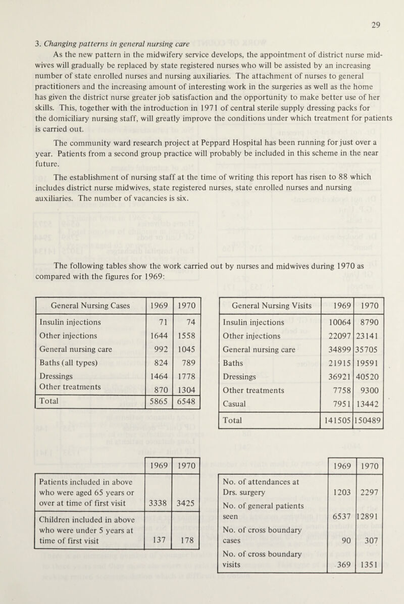 3. Changing patterns in general nursing care As the new pattern in the midwifery service develops, the appointment of district nurse mid¬ wives will gradually be replaced by state registered nurses who will be assisted by an increasing number of state enrolled nurses and nursing auxiliaries. The attachment of nurses to general practitioners and the increasing amount of interesting work in the surgeries as well as the home has given the district nurse greater job satisfaction and the opportunity to make better use of her skills. This, together with the introduction in 1971 of central sterile supply dressing packs for the domiciliary nursing staff, will greatly improve the conditions under which treatment for patients is carried out. The community ward research project at Peppard Hospital has been running for just over a year. Patients from a second group practice will probably be included in this scheme in the near future. The establishment of nursing staff at the time of writing this report has risen to 88 which includes district nurse midwives, state registered nurses, state enrolled nurses and nursing auxiliaries. The number of vacancies is six. The following tables show the work carried out by nurses and midwives during 1970 as compared with the figures for 1969: General Nursing Cases 1969 1970 Insulin injections 71 74 Other injections 1644 1558 General nursing care 992 1045 Baths (all types) 824 789 Dressings 1464 1778 Other treatments 870 1304 Total 5865 6548 General Nursing Visits 1969 1970 Insulin injections 10064 8790 Other injections 22097 23141 General nursing care 34899 35705 Baths 21915 19591 Dressings 36921 40520 Other treatments 7758 9300 Casual 7951 13442 Total 141505 150489 1969 1970 No. of attendances at Drs. surgery 1203 2297 No. of general patients seen 6537 12891 No. of cross boundary cases 90 307 No. of cross boundary visits 369 1351 1969 1970 Patients included in above who were aged 65 years or over at time of first visit 3338 3425 Children included in above who were under 5 years at time of first visit 137 178