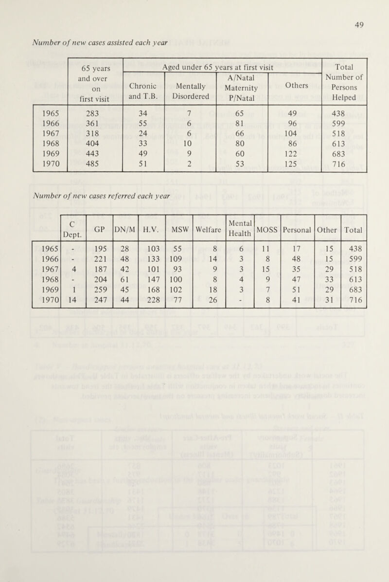 Number of new cases assisted each year 65 years and over on first visit Aged under 65 years at first visit Total Number of Persons Helped Chronic and T.B. Mentally Disordered A/Natal Maternity P/Natal Others 1965 283 34 7 65 49 438 1966 361 55 6 81 96 599 1967 318 24 6 66 104 518 1968 404 33 10 80 86 613 1969 443 49 9 60 122 683 1970 485 51 2 53 125 716 Number of new cases referred each year C Dept. GP DN/M H.V. MSW Welfare Mental Health MOSS Personal Other Total 1965 - 195 28 103 55 8 6 11 17 15 438 1966 - 221 48 133 109 14 3 8 48 15 599 1967 4 187 42 101 93 9 3 15 35 29 518 1968 - 204 61 147 100 8 4 9 47 33 613 1969 1 259 45 168 102 18 3 7 51 29 683 1970 14 247 44 228 77 26 - 8 41 31 716