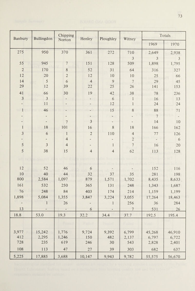Banbury Bullingdon Chipping Norton Henley Ploughley Witney Totals 1969 1970 275 950 370 361 272 710 3 2,649 3 2,938 3 55 945 7 151 128 509 1,898 1,795 2 170 8 52 31 64 316 327 12 20 2 12 10 10 25 66 14 5 6 4 9 7 29 45 29 12 39 22 25 26 141 153 41 66 30 19 42 38 78 236 3 3 - - 6 1 16 13 - 11 - - 12 1 24 24 1 46 - - 15 8 88 71 - - - - - - 7 - - - 7 3 - - 14 10 1 18 101 16 8 18 166 162 3 6 1 2 110 4 77 126 - - 4 - - 2 - 6 5 3 4 - 1 7 16 20 5 38 15 4 4 62 113 128 12 52 46 6 152 116 10 40 44 32 37 35 281 198 800 2,584 1,097 879 1,571 1,702 8,435 8,633 , 161 532 250 365 131 248 1,343 1,687 76 248 84 403 174 214 1,159 1,199 1,898 5,084 1,355 3,847 3,224 3,055 17,264 18,463 - 1 26 - 1 256 36 284 13 - - 6 - 7 531 26 18.8 53.0 19.3 32.2 34.4 37.7 192.5 195.4 3,977 15,242 1,776 9,724 9,392 6,799 45,268 46,910 412 2,295 1,246 150 482 2,137 6,797 6,722 728 235 619 246 30 543 2,828 2,401 108 113 47 27 39 303 682 637 5,225 17,885 3,688 10,147 9,943 9,782 55,575 56,670
