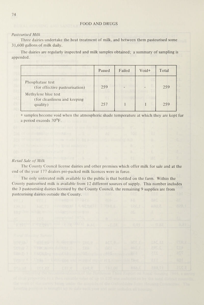 FOOD AND DRUGS Pasteurised Milk Three dairies undertake the heat treatment of milk, and between them pasteurised some 3 1,600 gallons of milk daily. The dairies are regularly inspected and milk samples obtained; a summary of sampling is appended. Passed Failed Void+ Total Phosphatase test (for effective pasteurisation) 259 . . 259 Methylene blue test (for cleanliness and keeping quality) 257 1 1 259 + samples become void when the atmospheric shade temperature at which they are kept for a period exceeds 70°F. Retail Sale of Milk The County Council license dairies and other premises which offer milk for sale and at the end of the year 1 77 dealers pre-packed milk licences were in force. The only untreated milk available to the public is that bottled on the farm. Within the County pasteurised milk is available from 12 different sources of supply. This number includes the 3 pasteurising dairies licensed by the County Council, the remaining 9 supplies are from pasteurising dairies outside the County.
