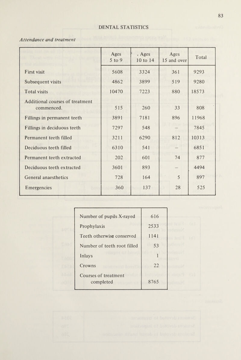 DENTAL STATISTICS Attendance and treatment Ages 5 to 9 ' , Ages 10 to 14 Ages 15 and over Total First visit 5608 3324 361 9293 Subsequent visits 4862 3899 519 9280 Total visits 10470 7223 880 18573 Additional courses of treatment commenced. 515 260 33 808 Fillings in permanent teeth 3891 7181 896 11968 Fillings in deciduous teeth 7297 548 — 7845 Permanent teeth filled 3211 6290 812 10313 Deciduous teeth filled 6310 541 — 6851 Permanent teeth extracted 202 601 74 877 Deciduous teeth extracted 3601 893 — 4494 General anaesthetics 728 164 5 897 Emergencies 360 137 28 525 Number of pupils X-rayed 616 Prophylaxis 2533 Teeth otherwise conserved 1141 Number of teeth root filled 53 Inlays 1 Crowns 22 Courses of treatment completed 8765