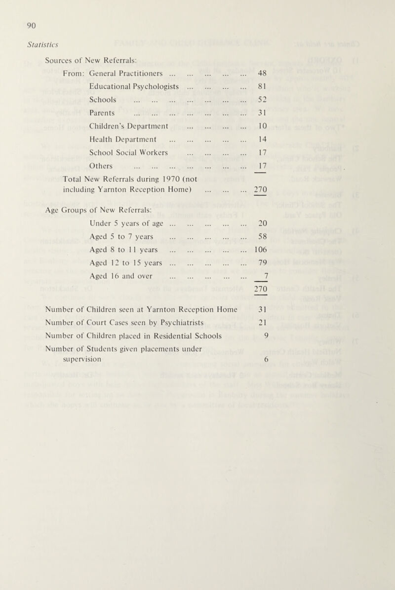 Statistics Sources of New Referrals: From: General Practitioners . 48 Educational Psychologists . 81 Schools . 52 Parents . 31 Children’s Department . 10 Health Department . 14 School Social Workers . 17 Others . 17 Total New Referrals during 1970 (not including Yarnton Reception Home) . 270 Age Groups of New Referrals: Under 5 years of age. 20 Aged 5 to 7 years . 58 Aged 8 to 1 1 years . 106 Aged 12 to 15 years . 79 Aged 16 and over . 7 270 Number of Children seen at Yarnton Reception Home 31 Number of Court Cases seen by Psychiatrists 21 Number of Children placed in Residential Schools 9 Number of Students given placements under supervision 6