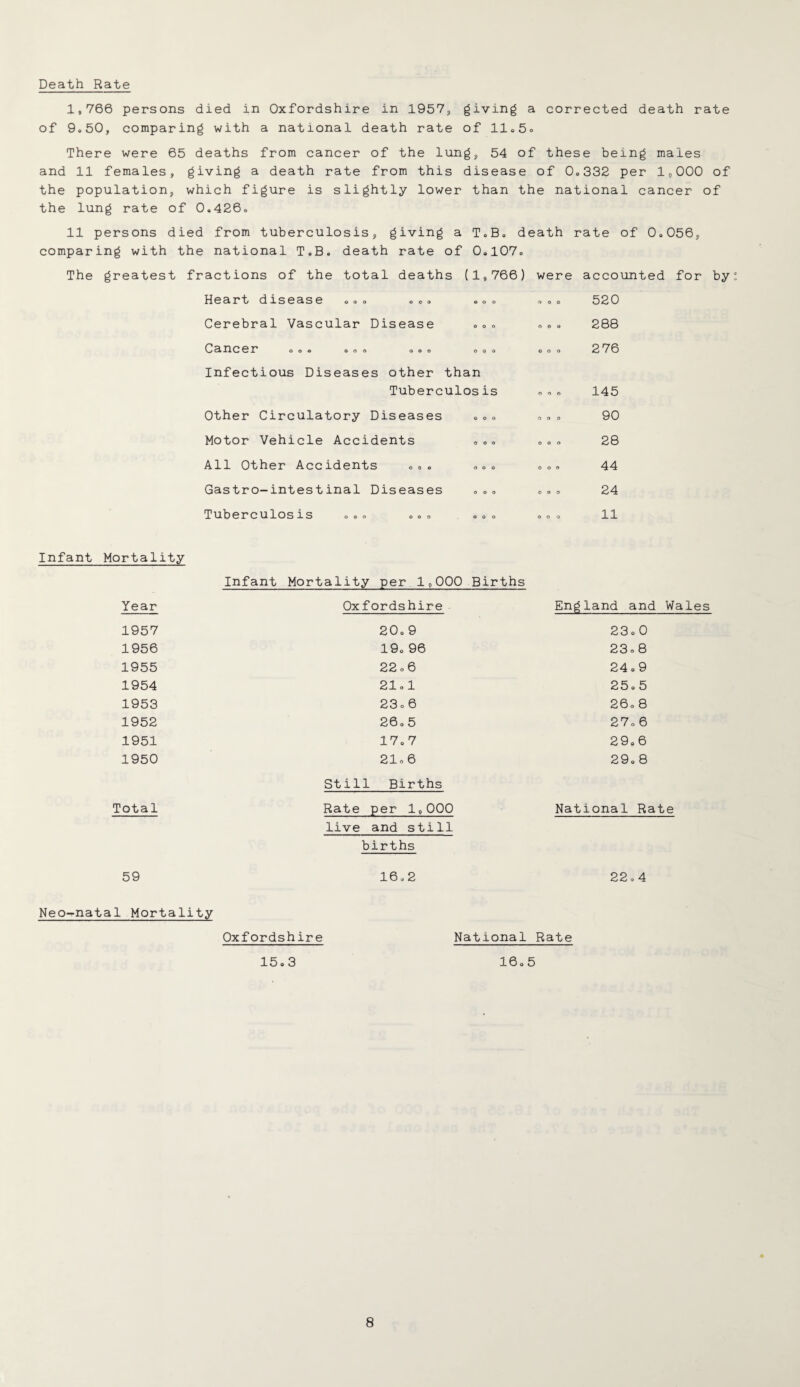 Death Rate 1,766 persons died in Oxfordshire in 1957, giving a corrected death rate of 9.50, comparing with a national death rate of 11.5. There were 65 deaths from cancer of the lung, 54 of these being males and 11 females, giving a death rate from this disease of 0.332 per 1,000 of the population, which figure is slightly lower than the national cancer of the lung rate of 0.426. 11 persons died from tuberculosis, giving a T.B. death rate of 0.056, comparing with the national T.B. death rate of 0.107. The greatest fractions of the total deaths (1,766) were accounted for by Heart disease ooo ooo ©o. Cerebral Vascular Disease ... Cancer ooo ooo ooo o.o Infectious Diseases other than Tuberculosis Other Circulatory Diseases Motor Vehicle Accidents ... All Other Accidents ... ... Gastro-intestinal Diseases ... Tuberculosis ... ... ... 520 288 276 145 90 28 44 24 11 Infant Mortality Infant Mortality per 1,000 Births Year Oxfordshire England and Wales 1957 20. 9 23.0 1956 19. 96 23.8 1955 22.6 24.9 1954 21 ol 25.5 1953 23.6 26. 8 1952 26.5 27. 6 1951 17. 7 29.6 1950 21.6 29.8 Still Births Total Rate per 1,000 National Rate live and still births 59 16.2 22 o 4 Neo-natal Mortality Oxfordshire National Rate 15.3 16.5