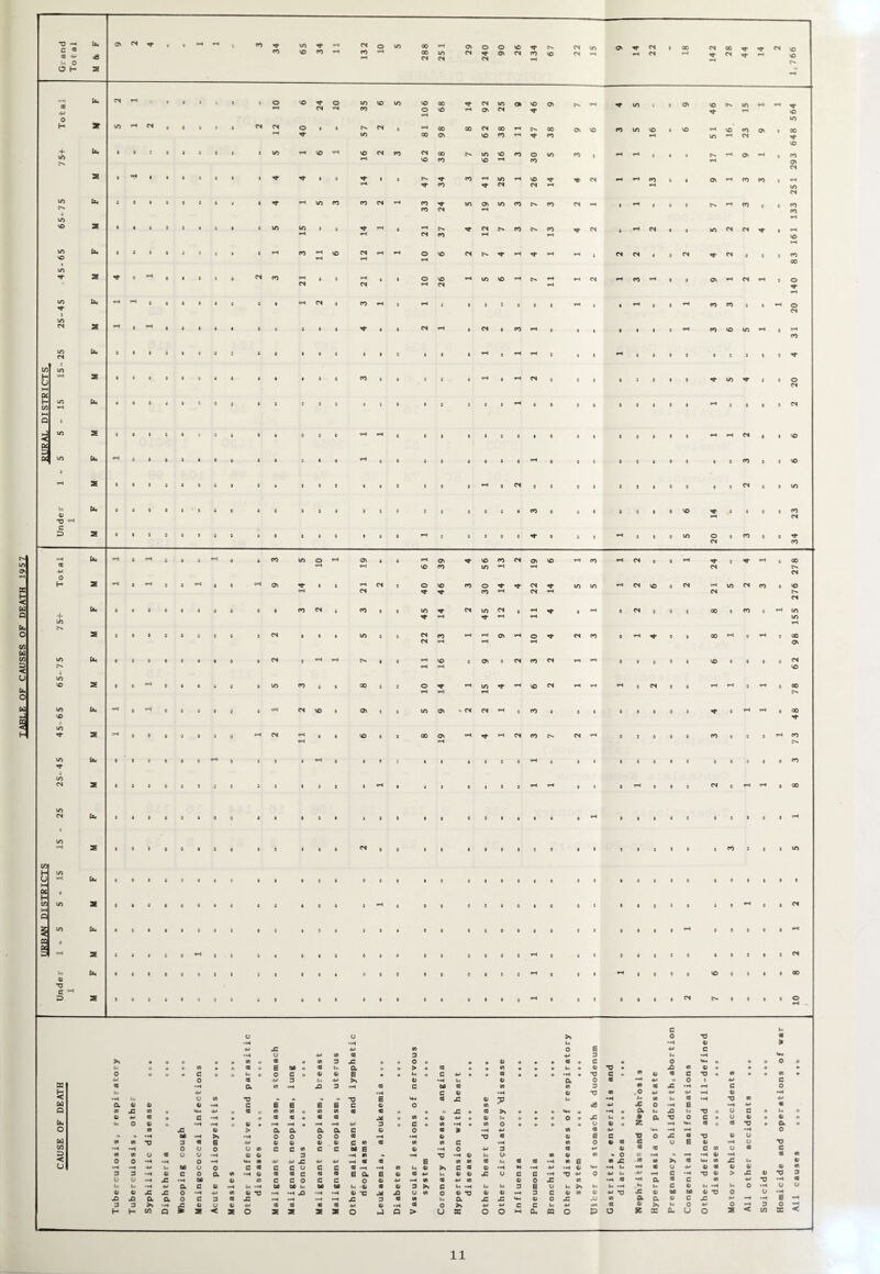 TABLE OF CAUSES OF DEATH 1957