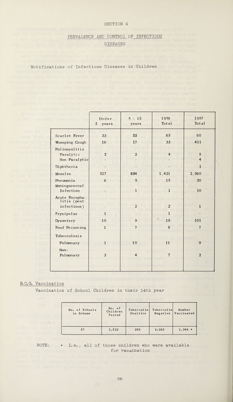 PREVALENCE AND CONTROL OF INFECTIOUS DISEASES Notifications of Infectious Diseases in Children Un d e r 5 years 5 - 15 years 1958 Total 1957 Tot al Scarlet Fever 33 52 85 60 Whooping Cough 16 17 33 411 Poliomyelitis Paralytic 2 2 4 5 Non Paralytic - - - 4 Diphtheria - - - 1 Measles 527 894 1,421 2,960 Pneumonia 6 9 15 30 Meningococcal In fection - 1 1 10 Acute Encepha¬ litis (post infectious) 2 2 1 Erysipelas 1 1 - Dysentery 10 9 19 101 Food Poisoning 1 7 8 7 Tuberculosis Pulmonary 1 10 11 9 Non - Pulmonary 3 4 7 2 B. C,G. Vaccination Vaccination of School Children in their 14th year No. of Schools in Scheme No. of Chi1 dr en Tested Tuber culin Positive Tuberculin Negative Number Vaccinat ed 37 1,522 259 It 263 1,249 * * I. e. , all of those children who were available for vaccination NOTE: